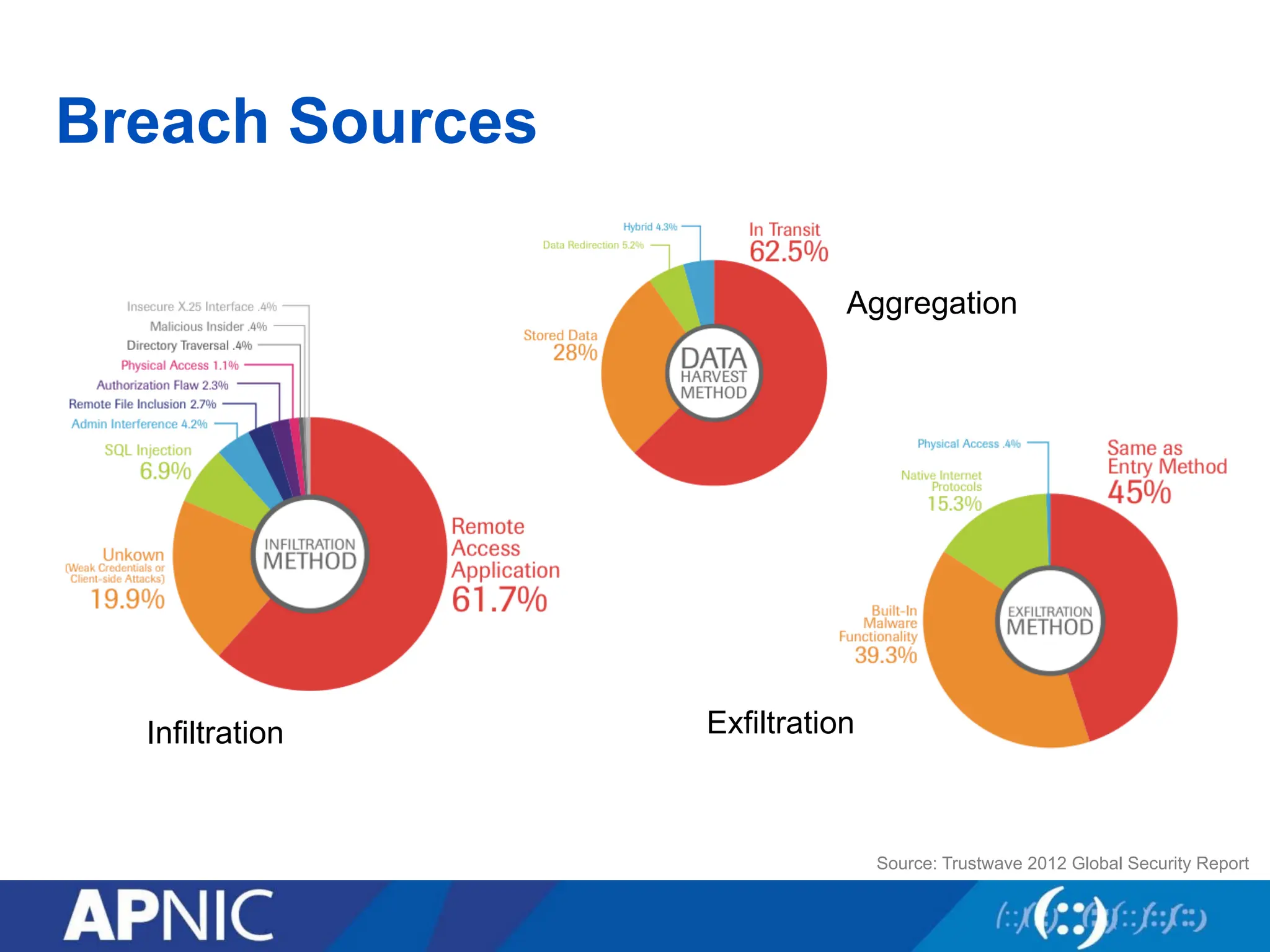 Breach Sources
Infiltration
Aggregation
Exfiltration
Source: Trustwave 2012 Global Security Report
 
