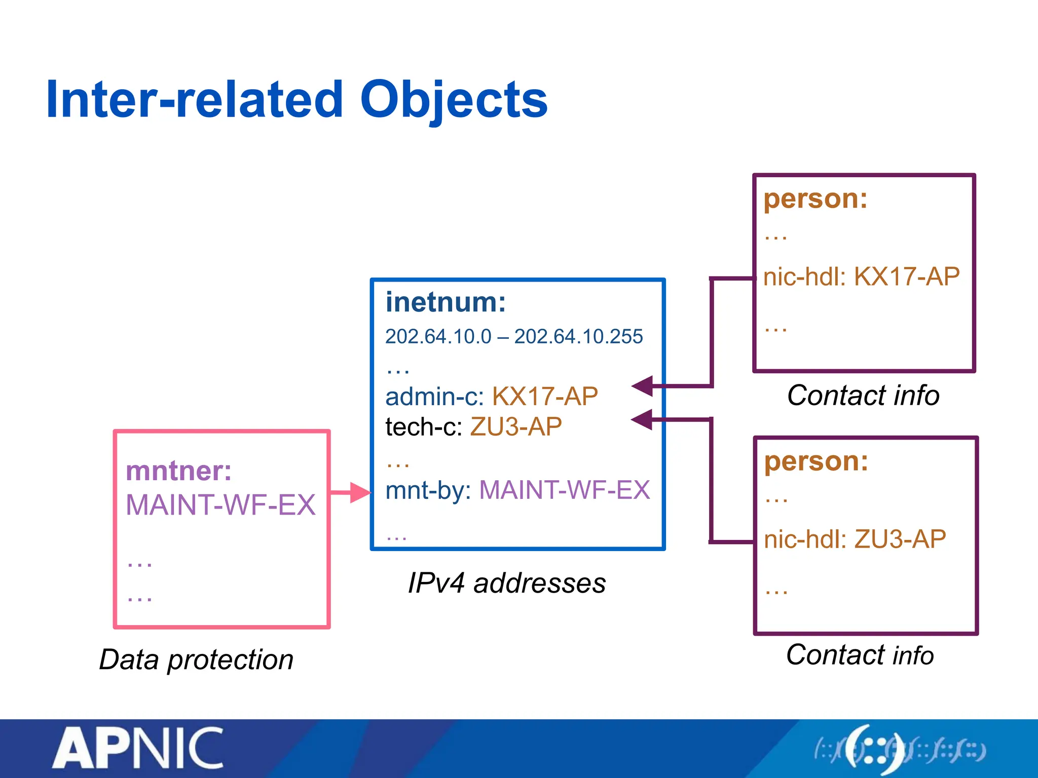 Inter-related Objects
inetnum:
202.64.10.0 – 202.64.10.255
…
admin-c: KX17-AP
tech-c: ZU3-AP
…
mnt-by: MAINT-WF-EX
…
IPv4 addresses
person:
…
nic-hdl: ZU3-AP
…
Contact info
person:
…
nic-hdl: KX17-AP
…
Contact info
mntner:
MAINT-WF-EX
…
…
Data protection
 
