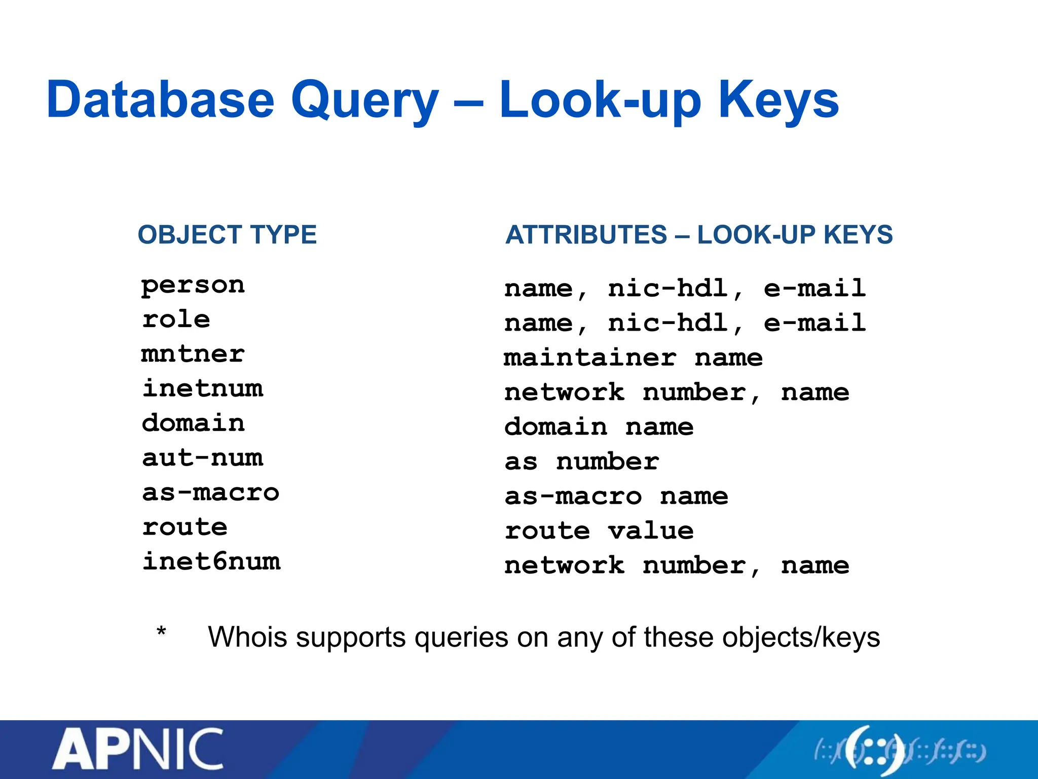 Database Query – Look-up Keys
OBJECT TYPE ATTRIBUTES – LOOK-UP KEYS
* Whois supports queries on any of these objects/keys
name, nic-hdl, e-mail
name, nic-hdl, e-mail
maintainer name
network number, name
domain name
as number
as-macro name
route value
network number, name
person
role
mntner
inetnum
domain
aut-num
as-macro
route
inet6num
 