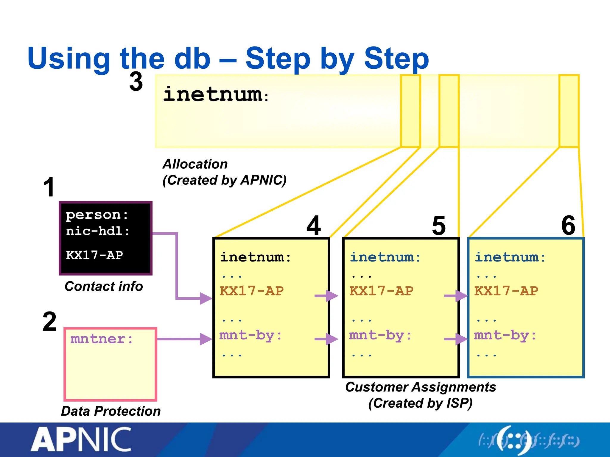 inetnum:
Allocation
(Created by APNIC)
3
Using the db – Step by Step
Customer Assignments
(Created by ISP)
person:
nic-hdl:
KX17-AP
Contact info
1
Data Protection
mntner:
2
inetnum:
...
KX17-AP
...
mnt-by:
...
4
inetnum:
...
KX17-AP
...
mnt-by:
...
5
inetnum:
...
KX17-AP
...
mnt-by:
...
6
 