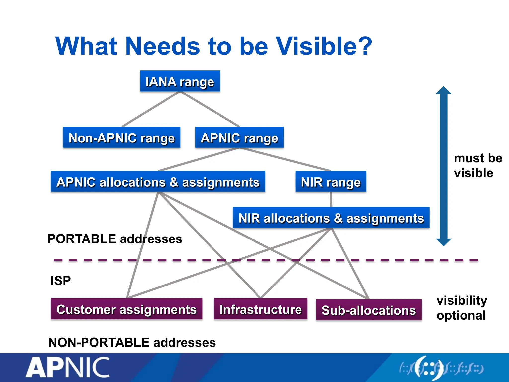 What Needs to be Visible?
must be
visible
visibility
optional
ISP
PORTABLE addresses
NON-PORTABLE addresses
IANA range
Non-APNIC range APNIC range
NIR range
APNIC allocations & assignments
NIR allocations & assignments
Customer assignments Infrastructure Sub-allocations
 