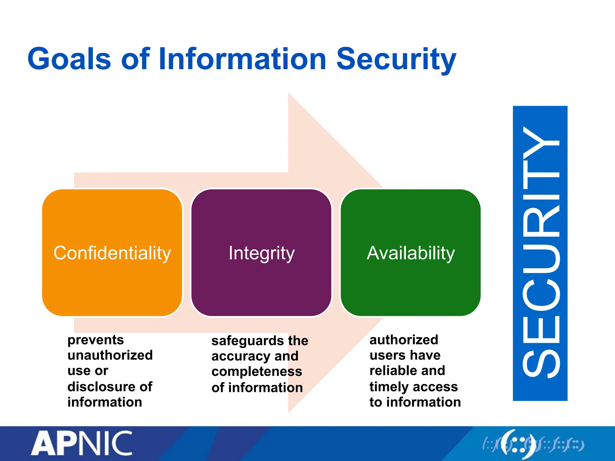 Goals of Information Security
Confidentiality Integrity Availability
SECURITY
prevents
unauthorized
use or
disclosure of
information
safeguards the
accuracy and
completeness
of information
authorized
users have
reliable and
timely access
to information
 
