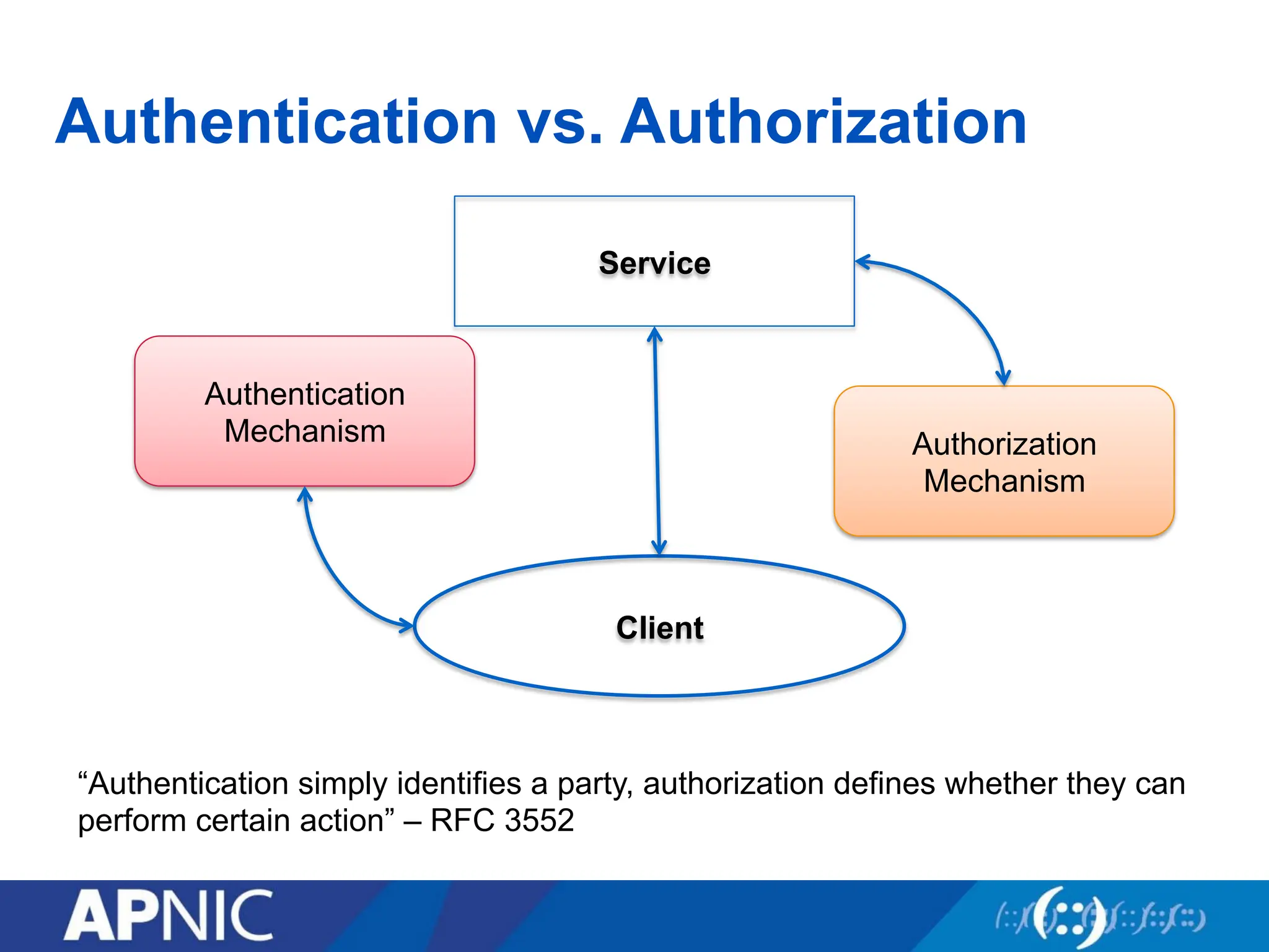 Authentication vs. Authorization
Client
Service
Authentication
Mechanism Authorization
Mechanism
“Authentication simply identifies a party, authorization defines whether they can
perform certain action” – RFC 3552
 