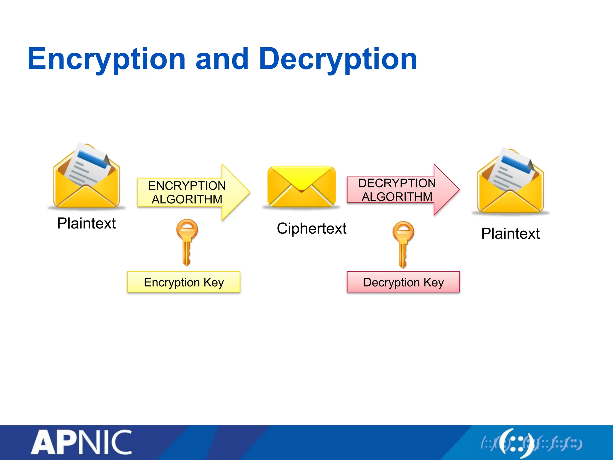 Encryption and Decryption
Plaintext
ENCRYPTION
ALGORITHM
DECRYPTION
ALGORITHM
Ciphertext Plaintext
Encryption Key Decryption Key
 
