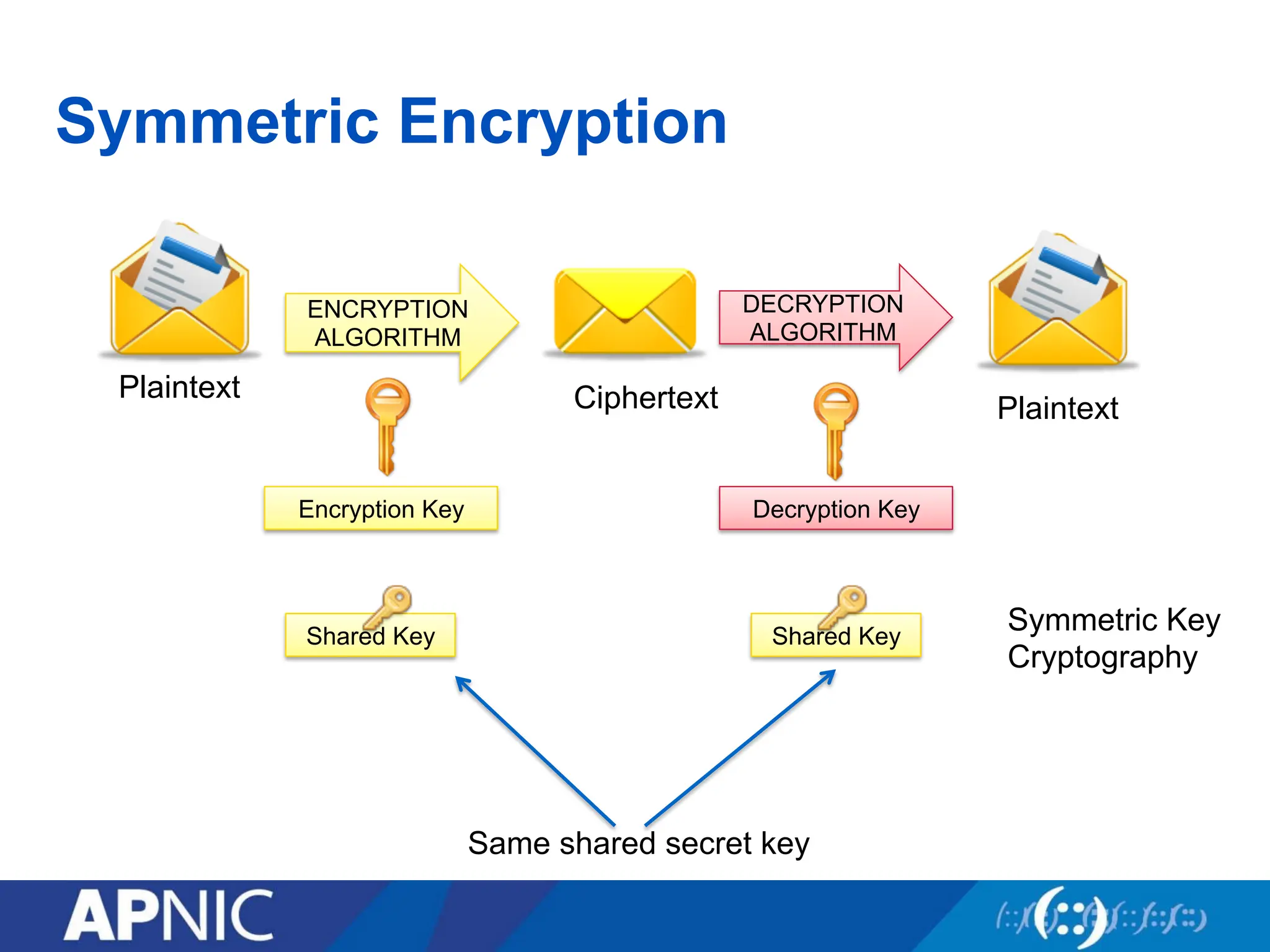 Symmetric Encryption
Plaintext
ENCRYPTION
ALGORITHM
DECRYPTION
ALGORITHM
Ciphertext Plaintext
Encryption Key Decryption Key
Same shared secret key
Shared Key Shared Key
Symmetric Key
Cryptography
 