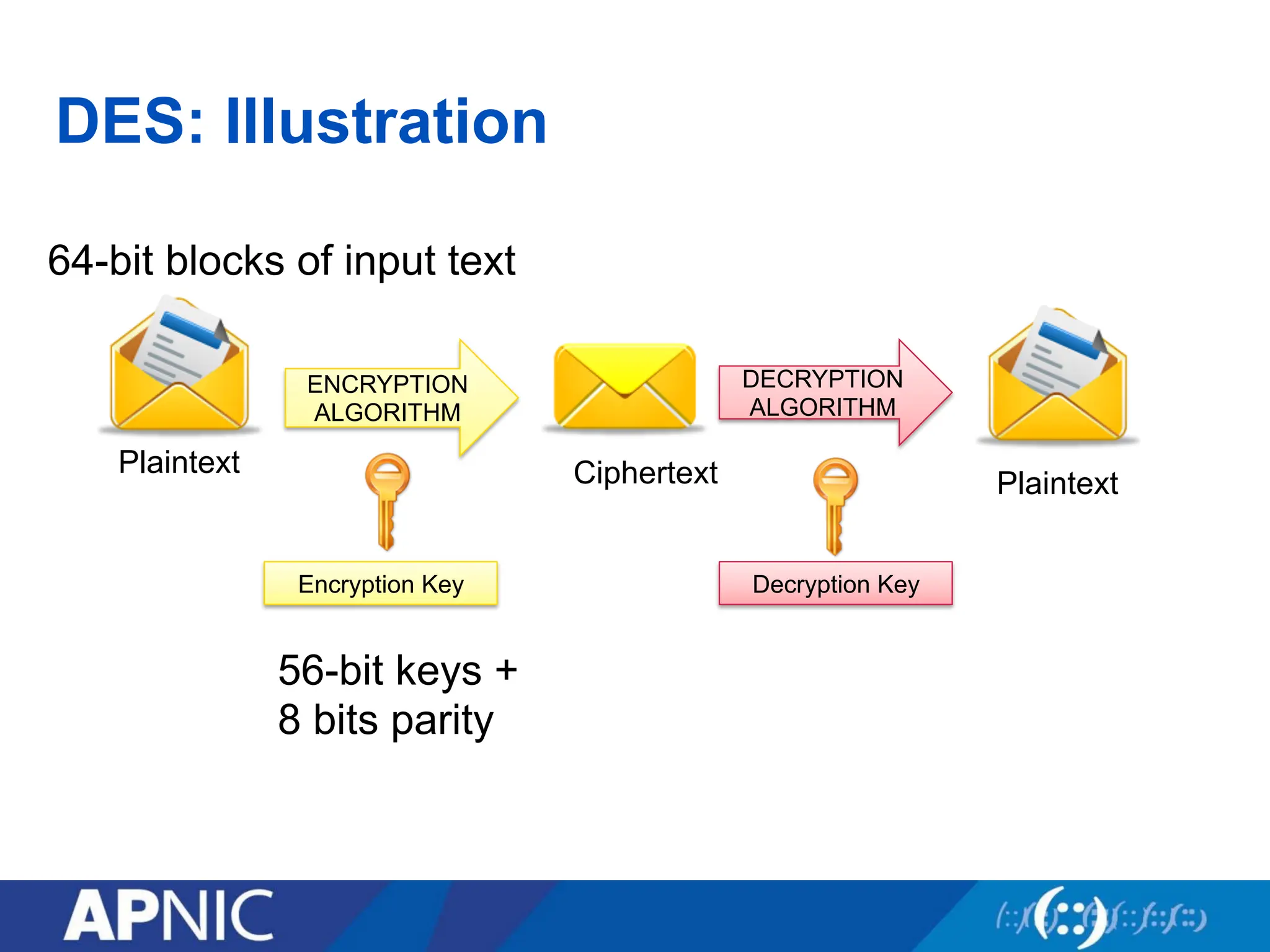 DES: Illustration
Plaintext
ENCRYPTION
ALGORITHM
DECRYPTION
ALGORITHM
Ciphertext Plaintext
Encryption Key Decryption Key
56-bit keys +
8 bits parity
64-bit blocks of input text
 