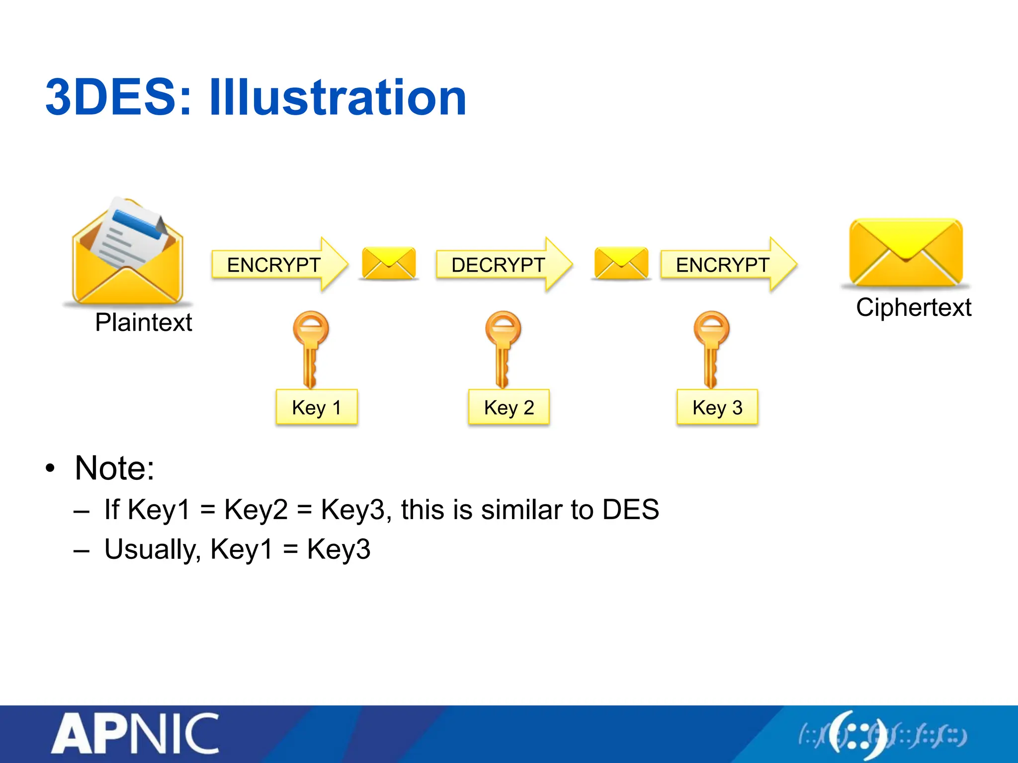 3DES: Illustration
• Note:
– If Key1 = Key2 = Key3, this is similar to DES
– Usually, Key1 = Key3
Plaintext
ENCRYPT
Ciphertext
Key 1
DECRYPT ENCRYPT
Key 2 Key 3
 