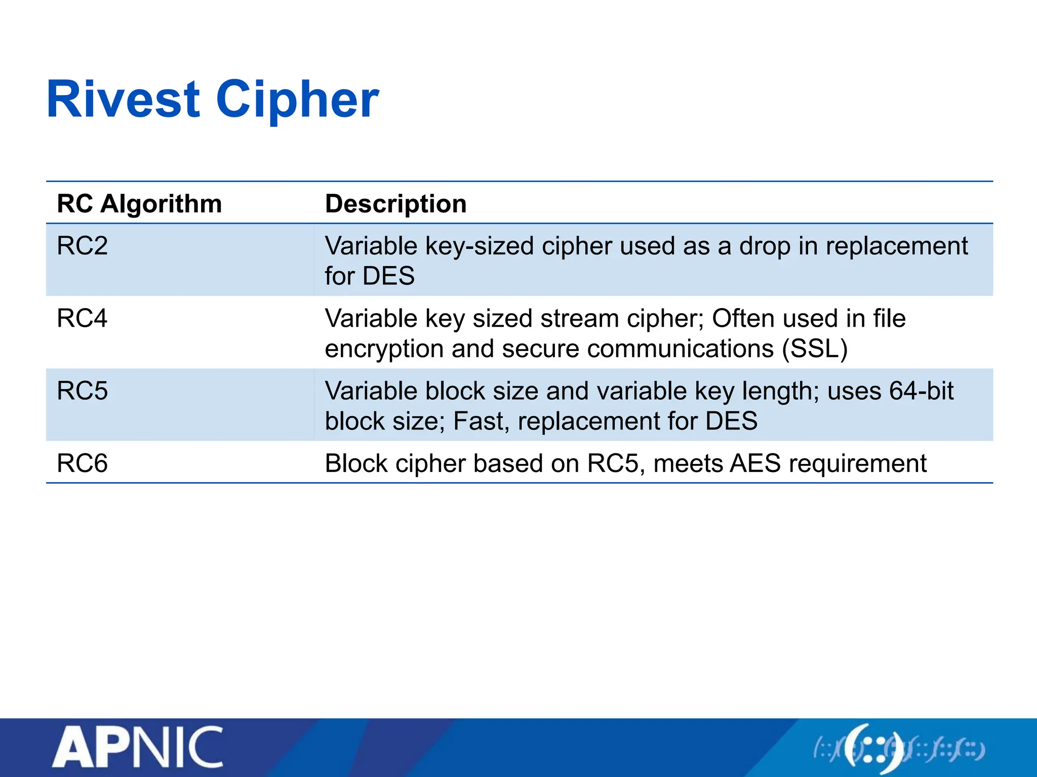 Rivest Cipher
RC Algorithm Description
RC2 Variable key-sized cipher used as a drop in replacement
for DES
RC4 Variable key sized stream cipher; Often used in file
encryption and secure communications (SSL)
RC5 Variable block size and variable key length; uses 64-bit
block size; Fast, replacement for DES
RC6 Block cipher based on RC5, meets AES requirement
 