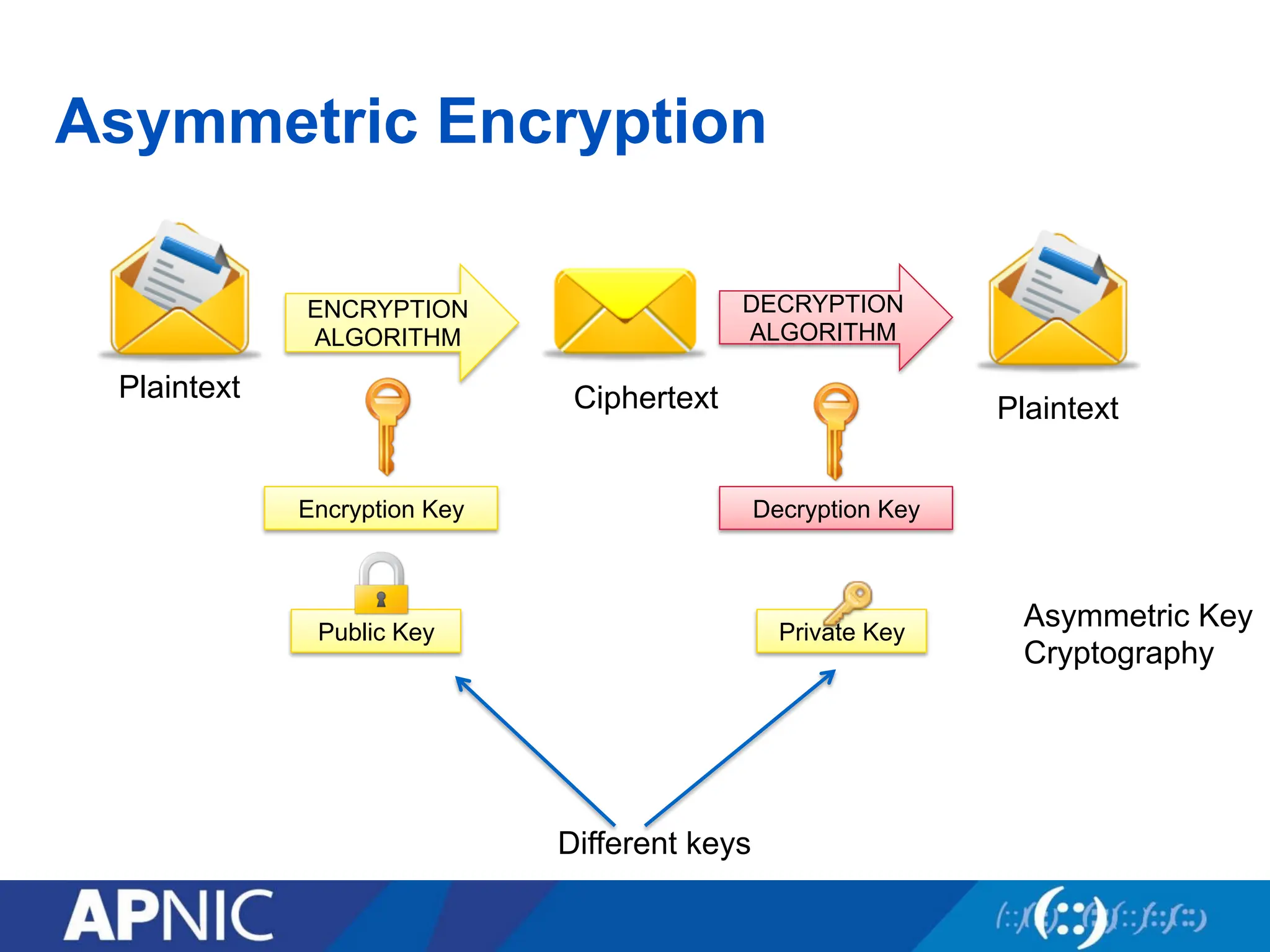 Asymmetric Encryption
Plaintext
ENCRYPTION
ALGORITHM
DECRYPTION
ALGORITHM
Ciphertext Plaintext
Encryption Key Decryption Key
Public Key Private Key
Asymmetric Key
Cryptography
Different keys
 