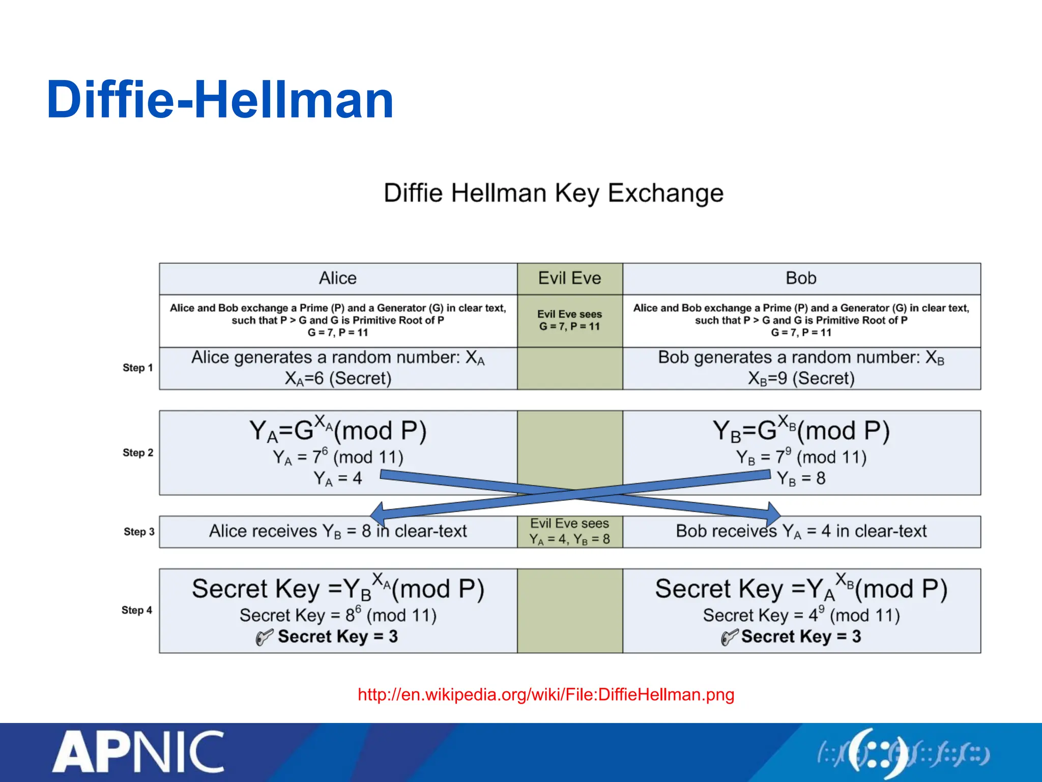 Diffie-Hellman
http://en.wikipedia.org/wiki/File:DiffieHellman.png
 