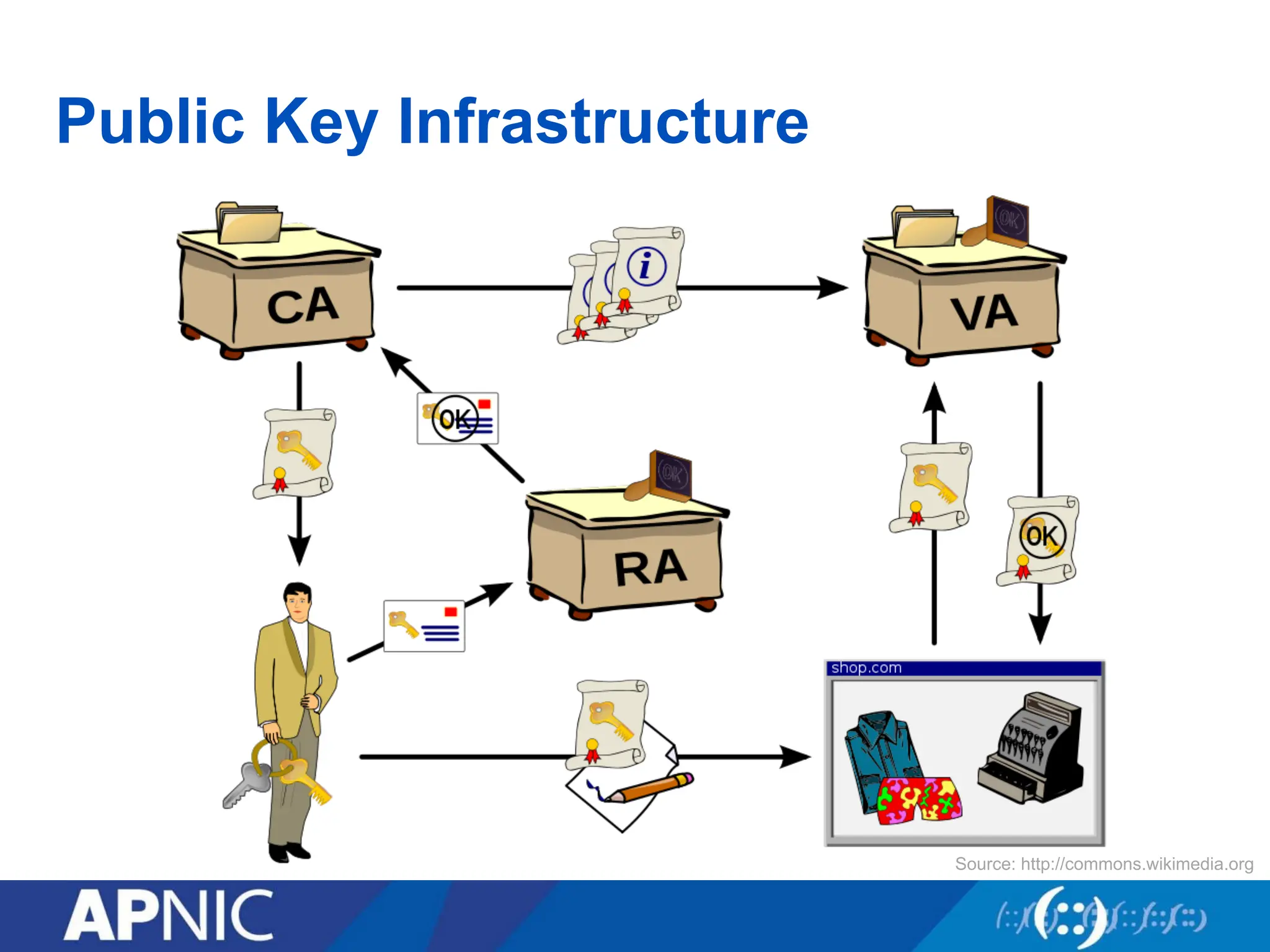 Public Key Infrastructure
Source: http://commons.wikimedia.org
 