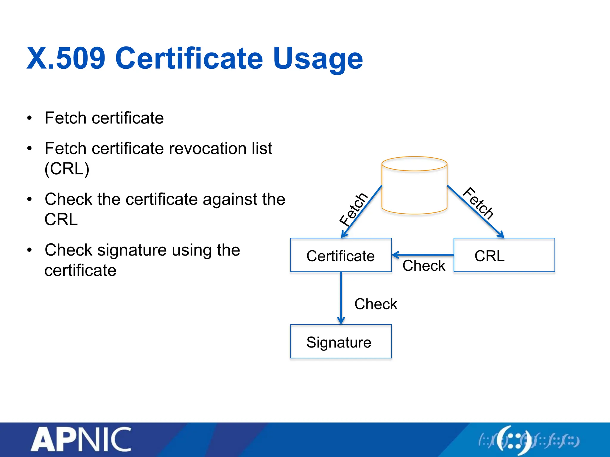 X.509 Certificate Usage
• Fetch certificate
• Fetch certificate revocation list
(CRL)
• Check the certificate against the
CRL
• Check signature using the
certificate
Certificate CRL
Signature
Check
Check
 