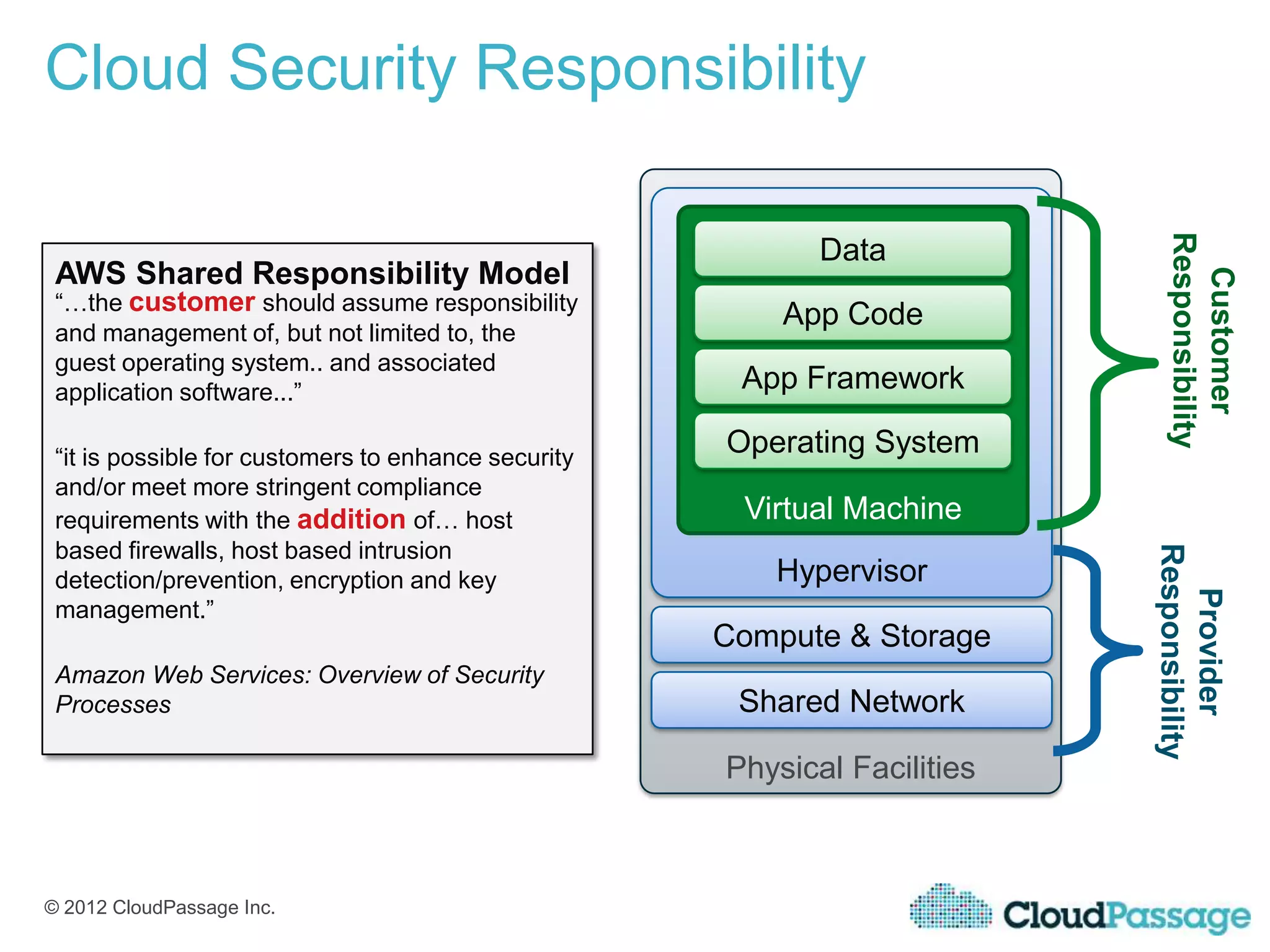 Cloud Security Responsibility




                                                                             Responsibility
                                                            Data
 AWS Shared Responsibility Model




                                                                               Customer
 “…the customer should assume responsibility
                                                         App Code
 and management of, but not limited to, the
 guest operating system.. and associated
 application software...”                             App Framework

 “it is possible for customers to enhance security
                                                     Operating System
 and/or meet more stringent compliance
 requirements with the addition of… host              Virtual Machine
 based firewalls, host based intrusion




                                                                           Responsibility
 detection/prevention, encryption and key               Hypervisor




                                                                             Provider
 management.”
                                                     Compute & Storage
 Amazon Web Services: Overview of Security
 Processes                                            Shared Network

                                                     Physical Facilities



© 2012 CloudPassage Inc.
 