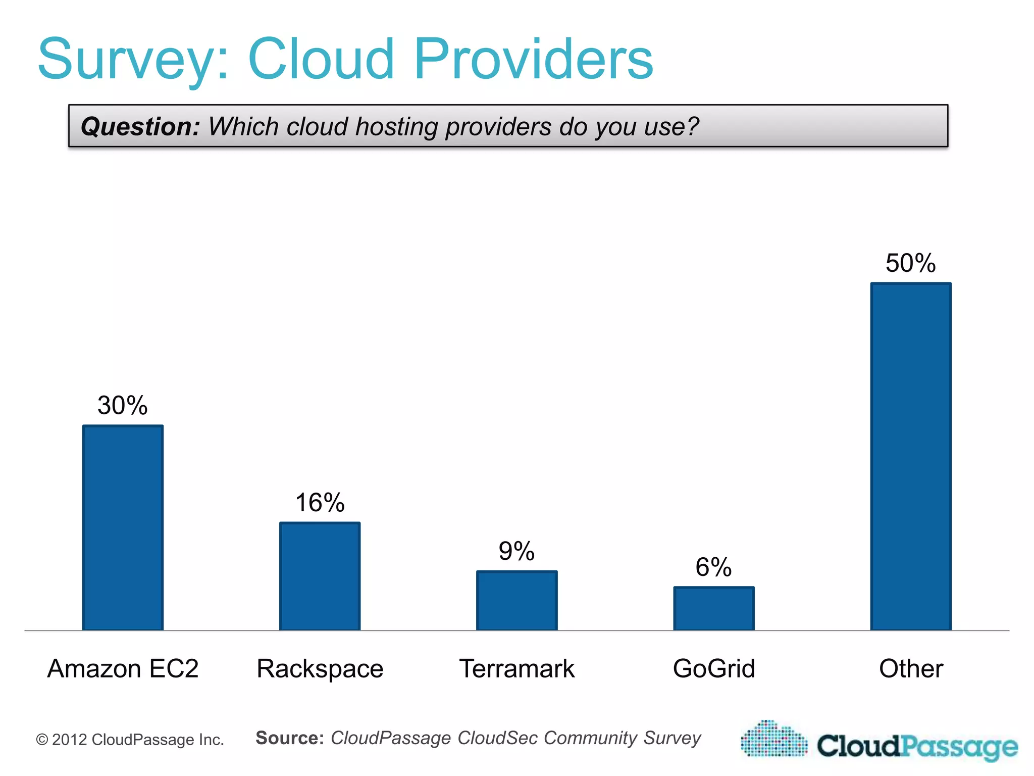 Survey: Cloud Providers
     Question: Which cloud hosting providers do you use?




                                                                               50%




       30%


                               16%
                                                    9%
                                                                        6%


 Amazon EC2                Rackspace            Terramark             GoGrid   Other

© 2012 CloudPassage Inc.   Source: CloudPassage CloudSec Community Survey
 