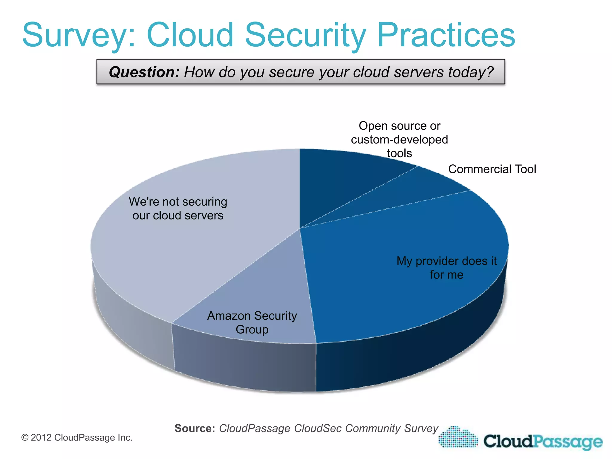 Survey: Cloud Security Practices
                  Question: How do you secure your cloud servers today?


                                                              Open source or
                                                             custom-developed
                                                                   tools
                                                                             Commercial Tool

                       We're not securing
                       our cloud servers


                                                                     My provider does it
                                                                           for me


                                     Amazon Security
                                         Group




                               Source: CloudPassage CloudSec Community Survey
© 2012 CloudPassage Inc.
 
