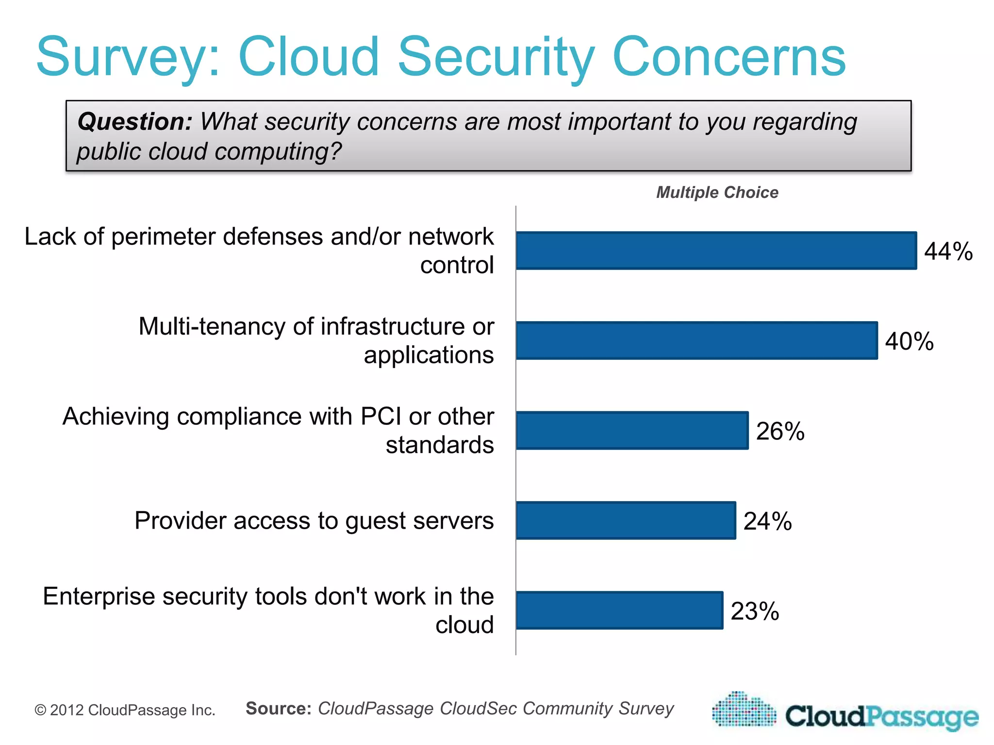 Survey: Cloud Security Concerns
     Question: What security concerns are most important to you regarding
     public cloud computing?
                                                                       Multiple Choice

Lack of perimeter defenses and/or network
                                                                                           44%
                                   control

             Multi-tenancy of infrastructure or
                                                                                         40%
                                   applications

   Achieving compliance with PCI or other
                                                                                   26%
                              standards


             Provider access to guest servers                                    24%


 Enterprise security tools don't work in the
                                                                                23%
                                      cloud


© 2012 CloudPassage Inc.   Source: CloudPassage CloudSec Community Survey
 
