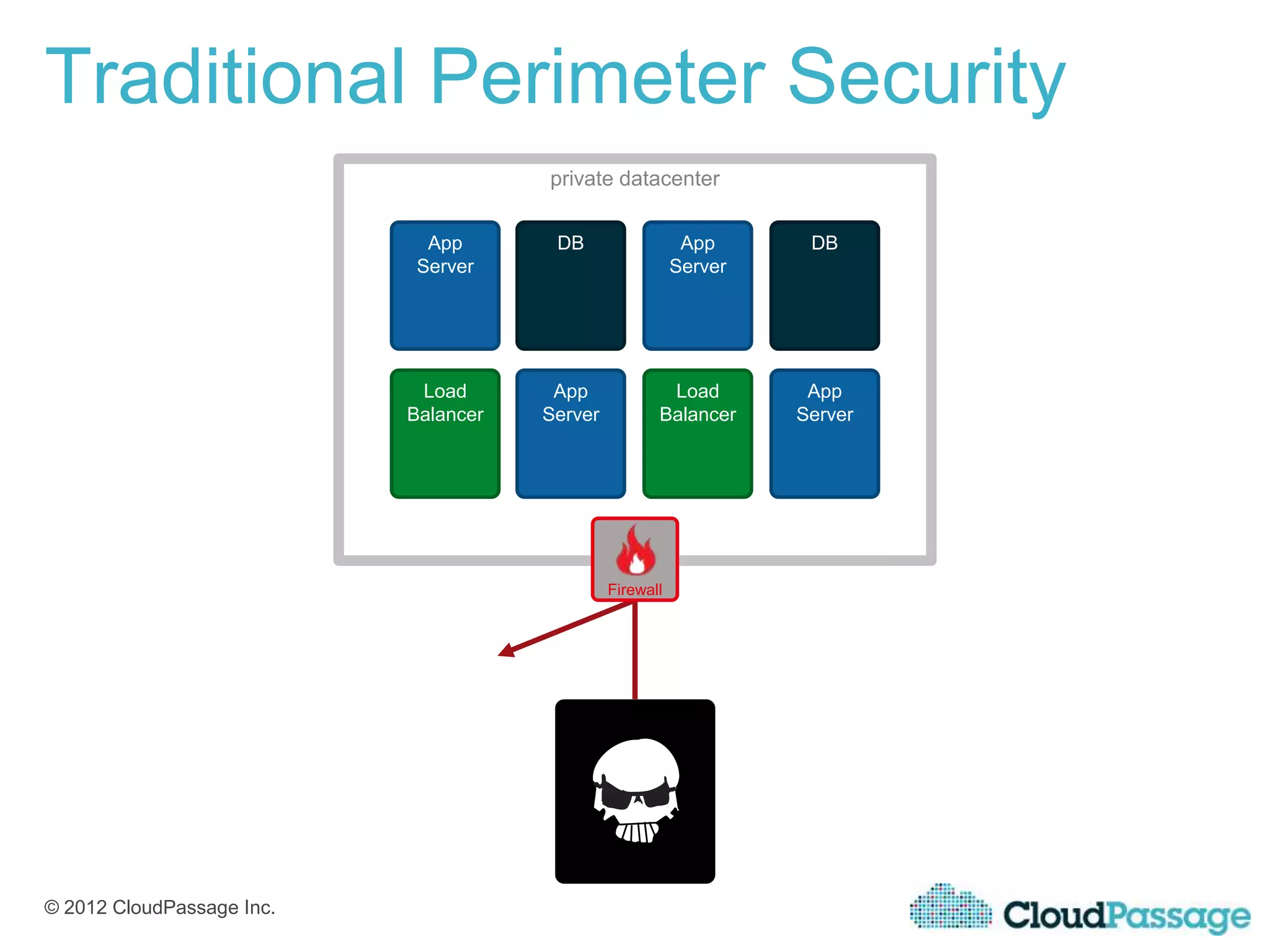 Traditional Perimeter Security
                                      private datacenter


                             App       DB                  App      DB
                            Server                        Server




                            Load       App             Load         App
                           Balancer   Server          Balancer     Server




                                               Firewall




© 2012 CloudPassage Inc.
 