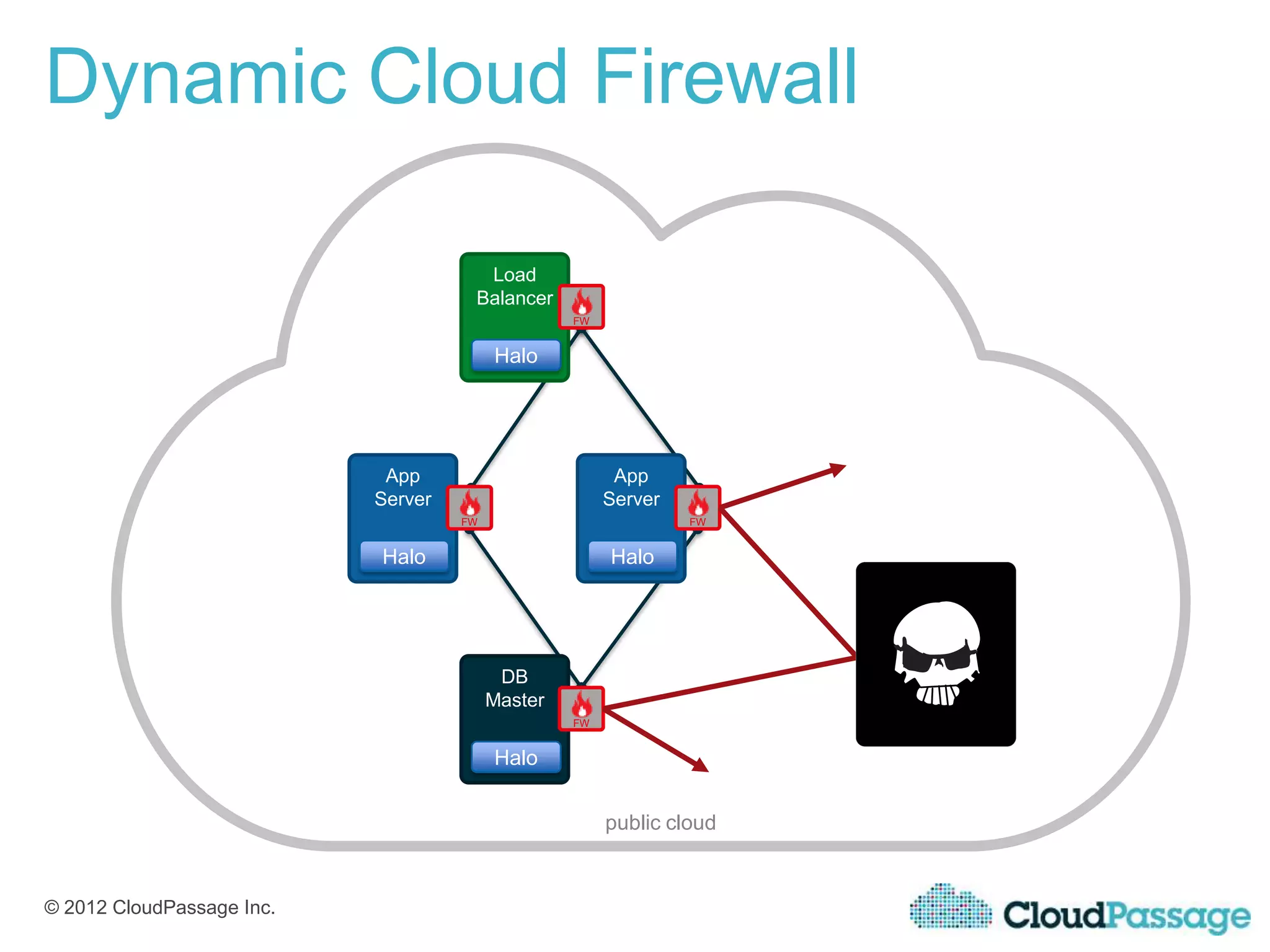 Dynamic Cloud Firewall

                                      Load
                                     Balancer
                                                  FW


                                         Halo




                            App                         App
                           Server                      Server
                                    FW                          FW


                           Halo                        Halo




                                          DB
                                         Master
                                                  FW


                                         Halo


                                                       public cloud


© 2012 CloudPassage Inc.
 