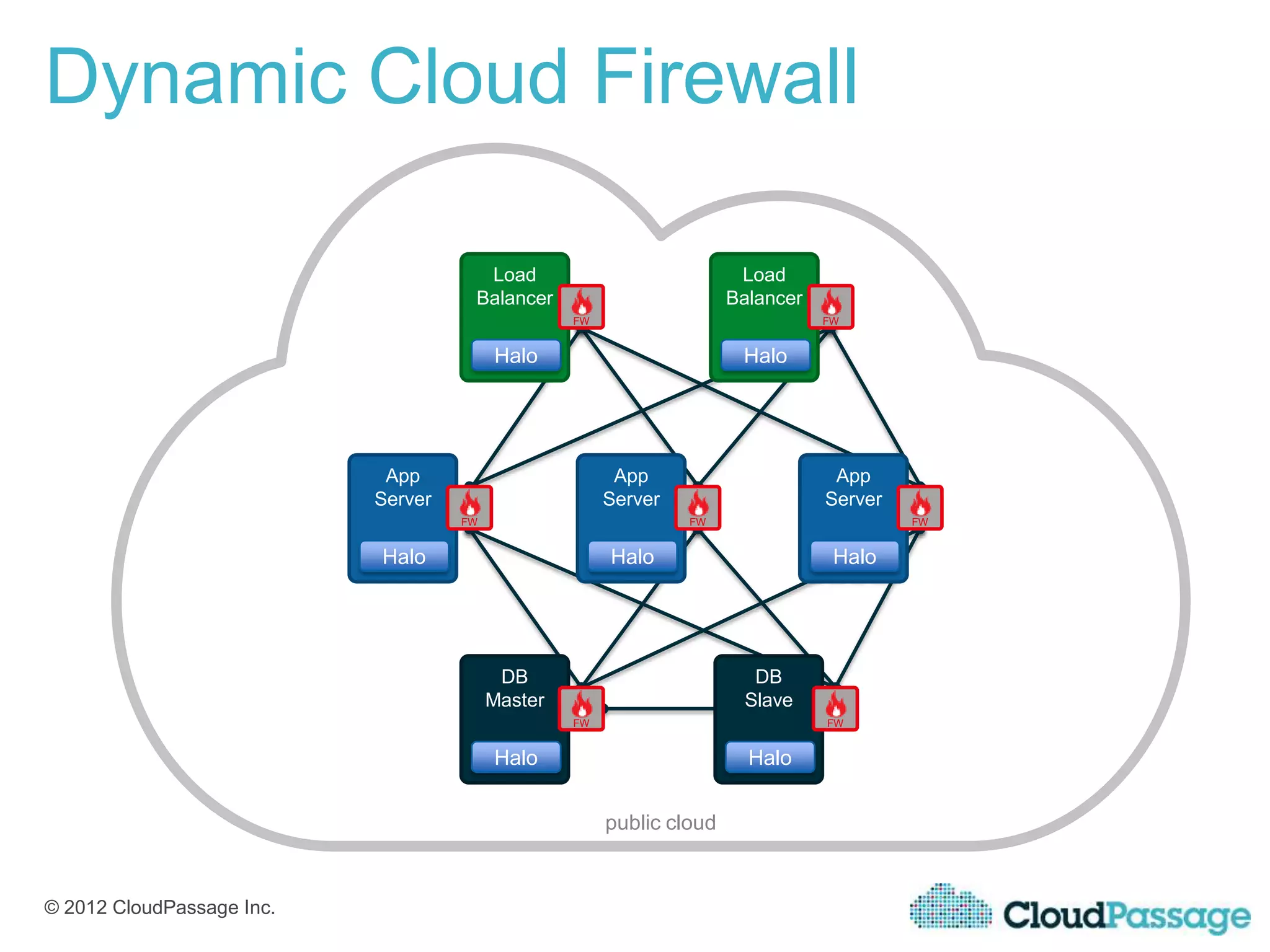Dynamic Cloud Firewall

                                      Load                             Load
                                     Balancer                         Balancer
                                                  FW                             FW


                                         Halo                          Halo




                            App                         App                       App
                           Server                      Server                     App
                                                                                 Server
                                    FW                          FW               Server   FW

                                                                                   IP
                           Halo                        Halo                       Halo




                                          DB                            DB
                                         Master                        Slave
                                                  FW                             FW


                                         Halo                           Halo


                                                       public cloud


© 2012 CloudPassage Inc.
 