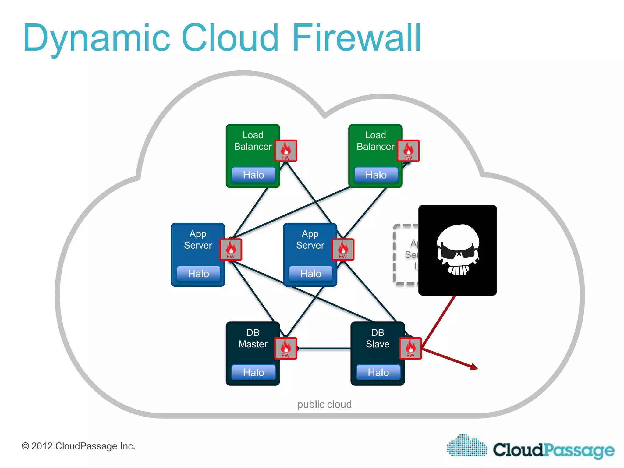 Dynamic Cloud Firewall

                                      Load                             Load
                                     Balancer                         Balancer
                                                  FW                             FW


                                         Halo                          Halo




                            App                         App
                           Server                      Server                     App
                                    FW                          FW               Server
                                                                                   IP
                           Halo                        Halo




                                          DB                            DB
                                         Master                        Slave
                                                  FW                             FW


                                         Halo                           Halo


                                                       public cloud


© 2012 CloudPassage Inc.
 