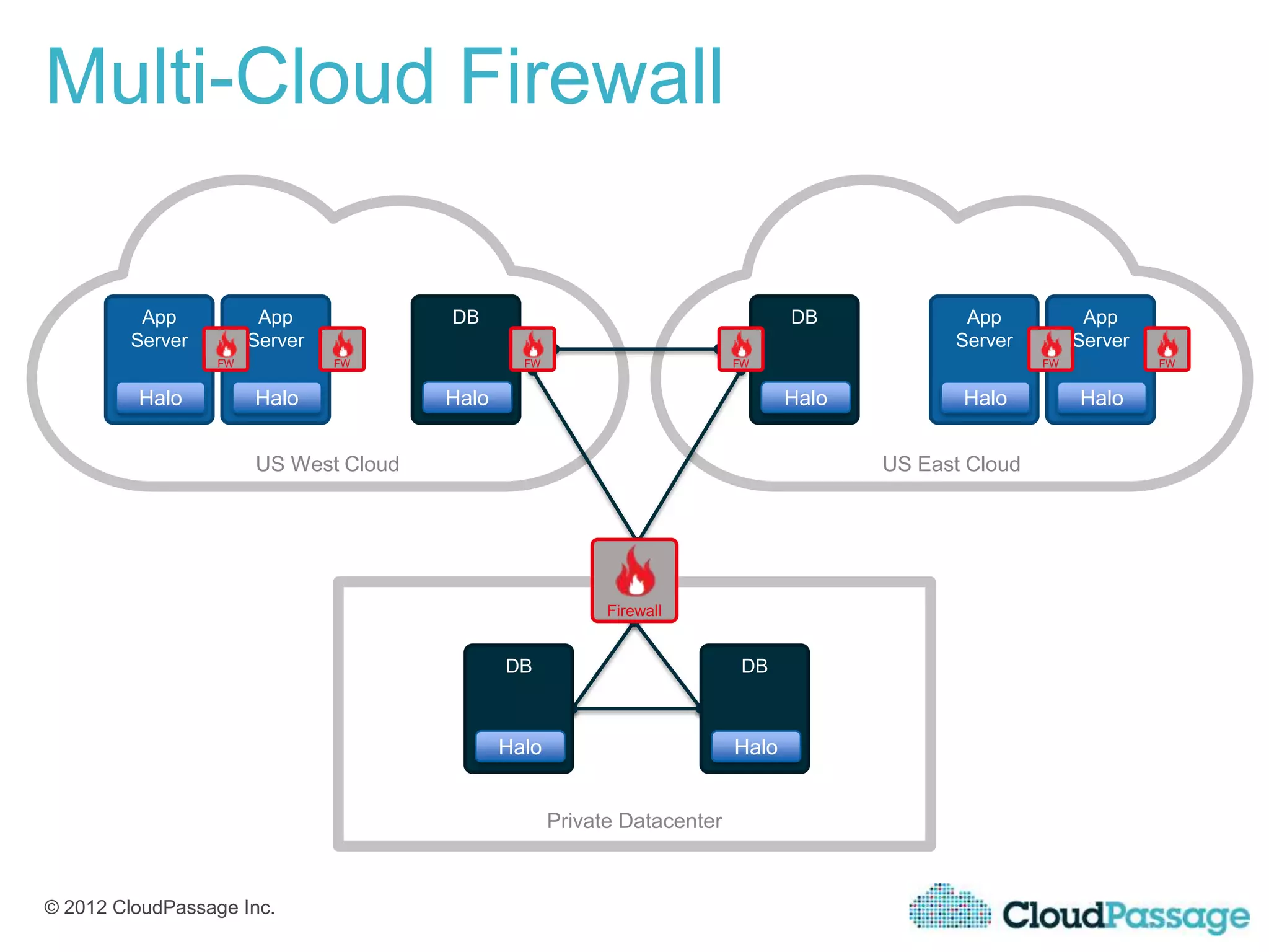 Multi-Cloud Firewall

         App           App            DB                                        DB            App            App
        Server        Server                                                                 Server         Server
                 FW            FW              FW                        FW                            FW            FW


         Halo         Halo            Halo                                      Halo          Halo          Halo


                      US West Cloud                                                    US East Cloud




                                                          Firewall


                                             DB                           DB



                                             Halo                        Halo


                                                    Private Datacenter



© 2012 CloudPassage Inc.
 