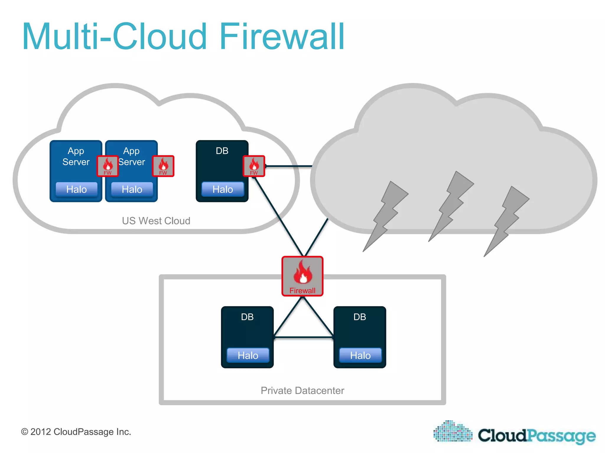 Multi-Cloud Firewall

         App           App            DB                                        DB            App            App
        Server        Server                                                                 Server         Server
                 FW            FW              FW                        FW                            FW            FW


         Halo         Halo            Halo                                      Halo          Halo          Halo


                      US West Cloud                                                    US East Cloud




                                                          Firewall


                                             DB                           DB



                                             Halo                        Halo


                                                    Private Datacenter



© 2012 CloudPassage Inc.
 