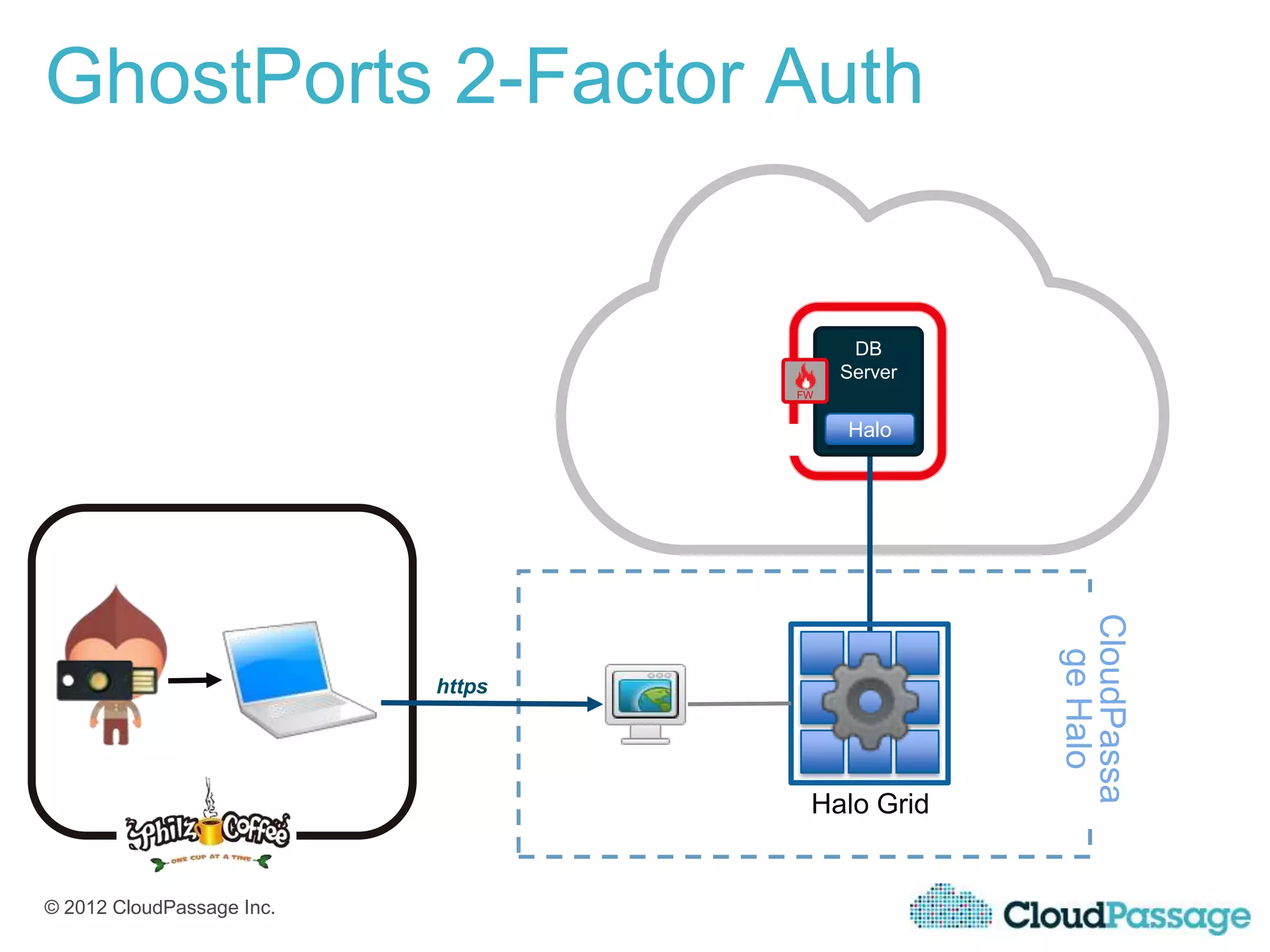 GhostPorts 2-Factor Auth


                                         DB
                                        Server
                                   FW


                                        Halo




                                                 CloudPassa
                                                   ge Halo
                           https




                                    Halo Grid


© 2012 CloudPassage Inc.
 