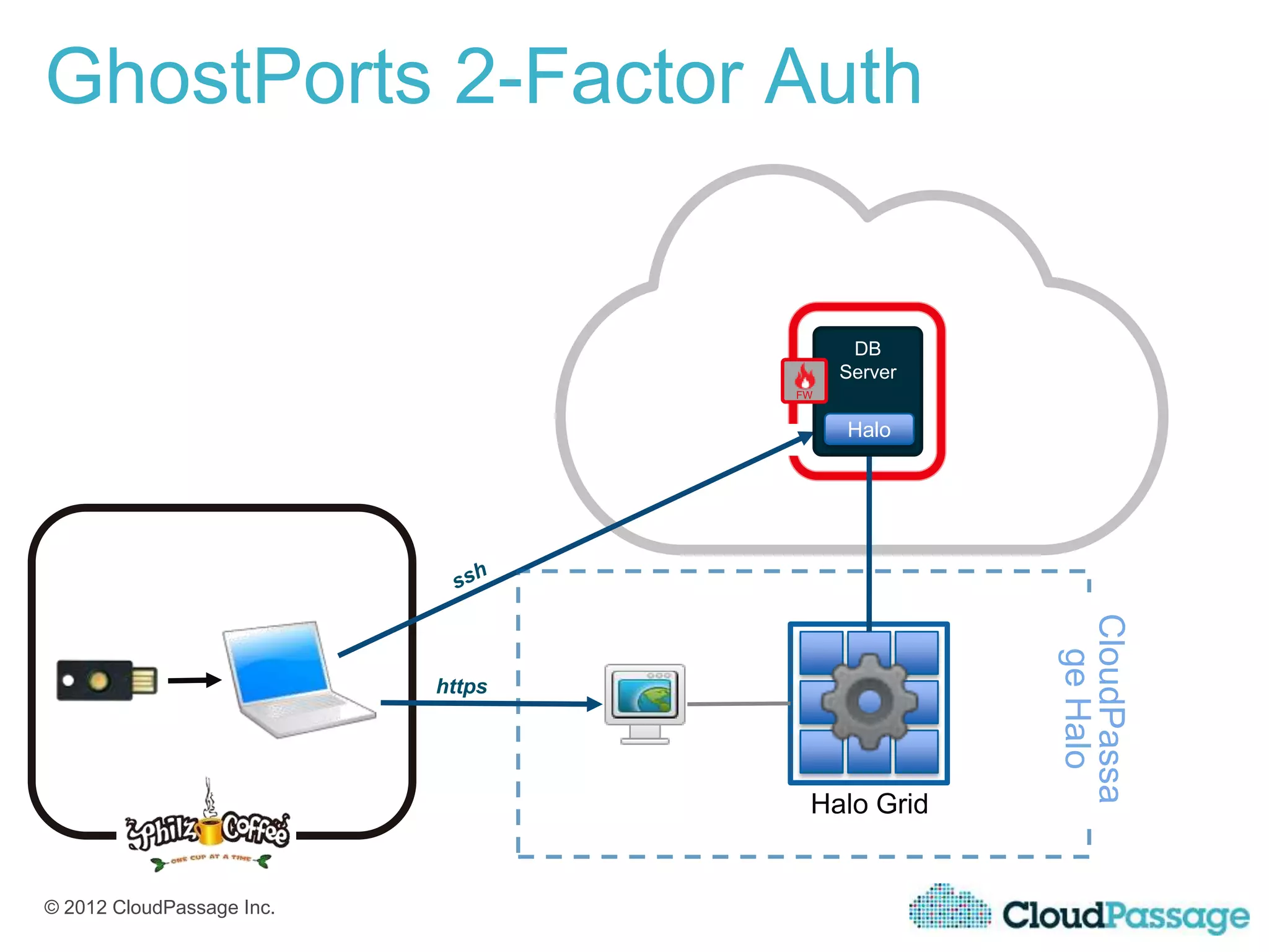 GhostPorts 2-Factor Auth


                                         DB
                                        Server
                                   FW


                                        Halo




                                                 CloudPassa
                                                   ge Halo
                           https




                                    Halo Grid


© 2012 CloudPassage Inc.
 