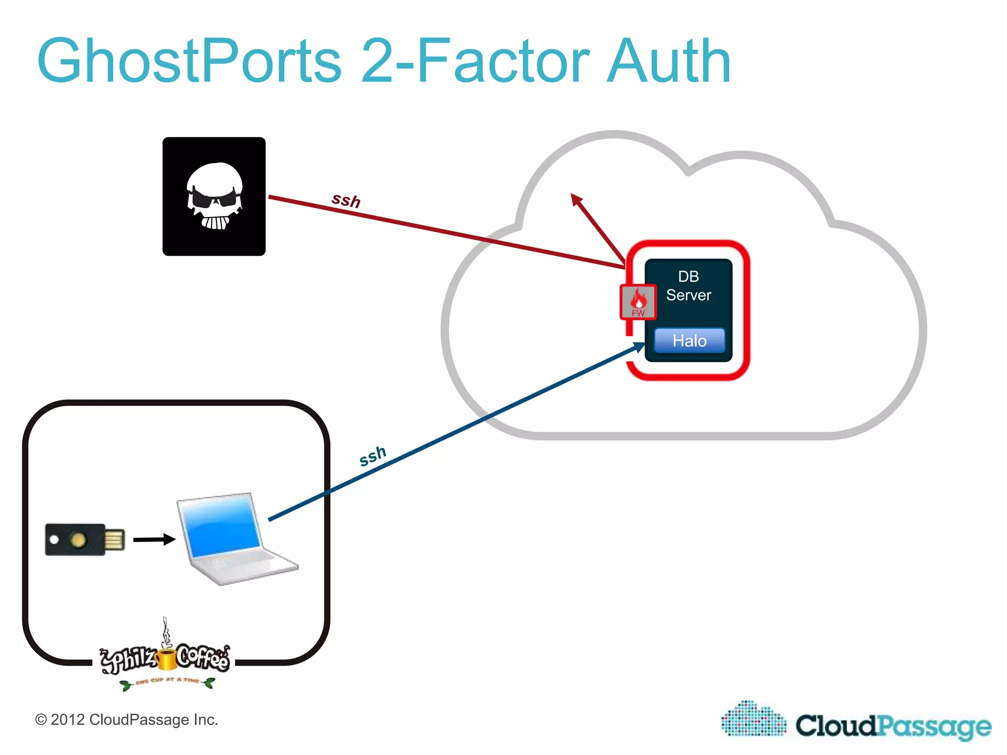 GhostPorts 2-Factor Auth


                                 DB
                                Server
                           FW


                                Halo




© 2012 CloudPassage Inc.
 