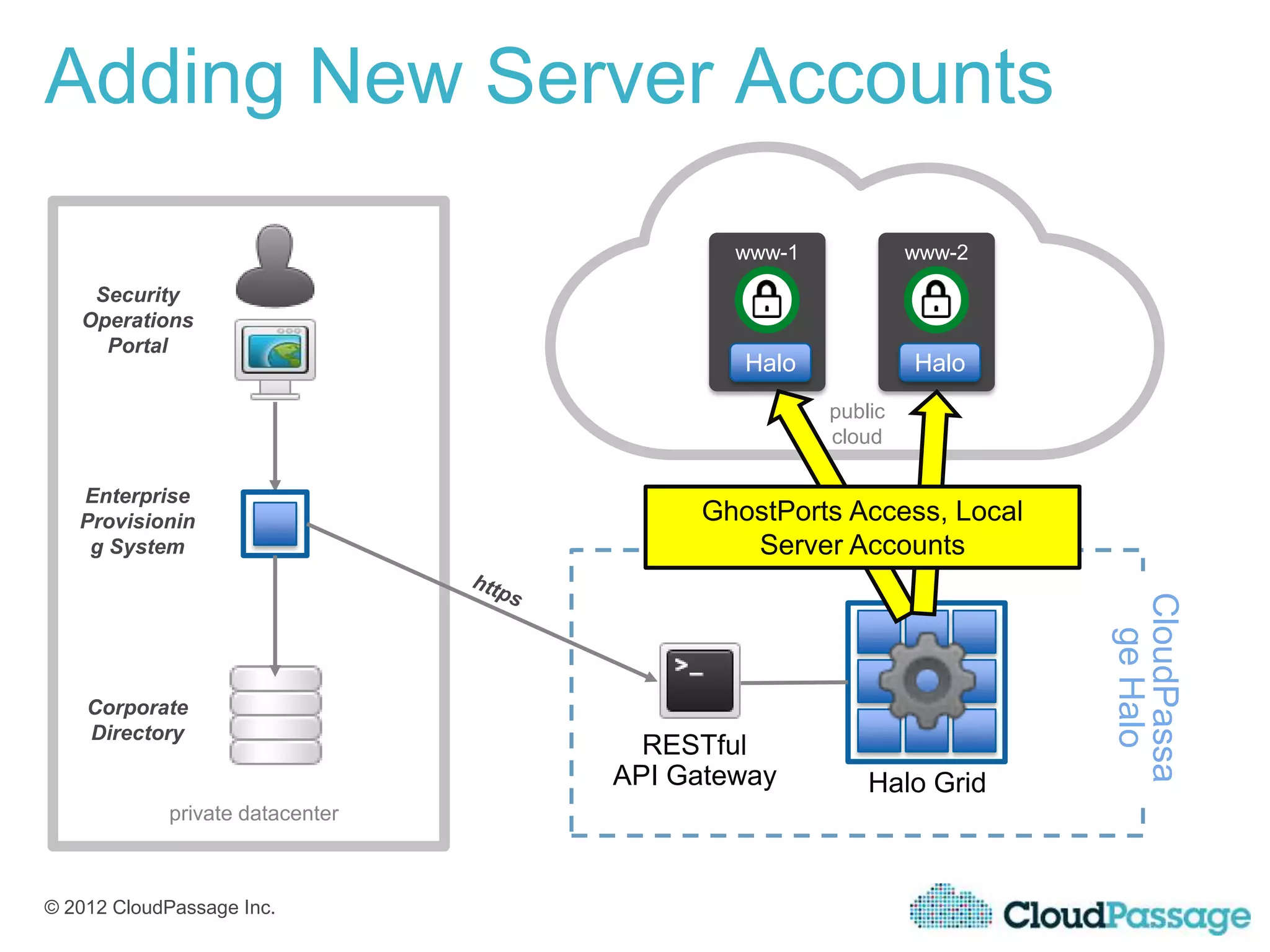 Adding New Server Accounts

                                         www-1            www-2

    Security
   Operations
     Portal
                                         Halo             Halo
                                                 public
                                                 cloud

   Enterprise
   Provisionin                        GhostPorts Access, Local
    g System                             Server Accounts




                                                                  CloudPassa
                                                                    ge Halo
    Corporate
    Directory
                                   RESTful
                                 API Gateway         Halo Grid
            private datacenter



© 2012 CloudPassage Inc.
 