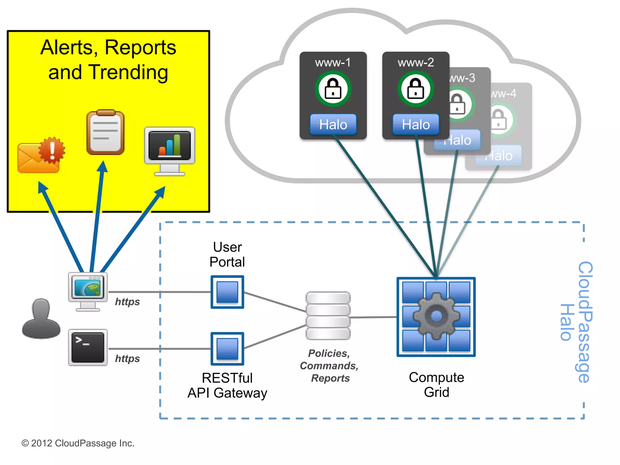 www-1

   Alerts, Reports
                                           www-1      www-2
    and Trending                                              www-3
                                                                      www-4

                                            Halo      Halo
                                                              Halo
                                                                      Halo




                              User
                              Portal




                                                                              CloudPassage
                   https




                                                                                  Halo
                                          Policies,
                   https
                                         Commands,
                             RESTful       Reports     Compute
                           API Gateway                   Grid


© 2012 CloudPassage Inc.
 