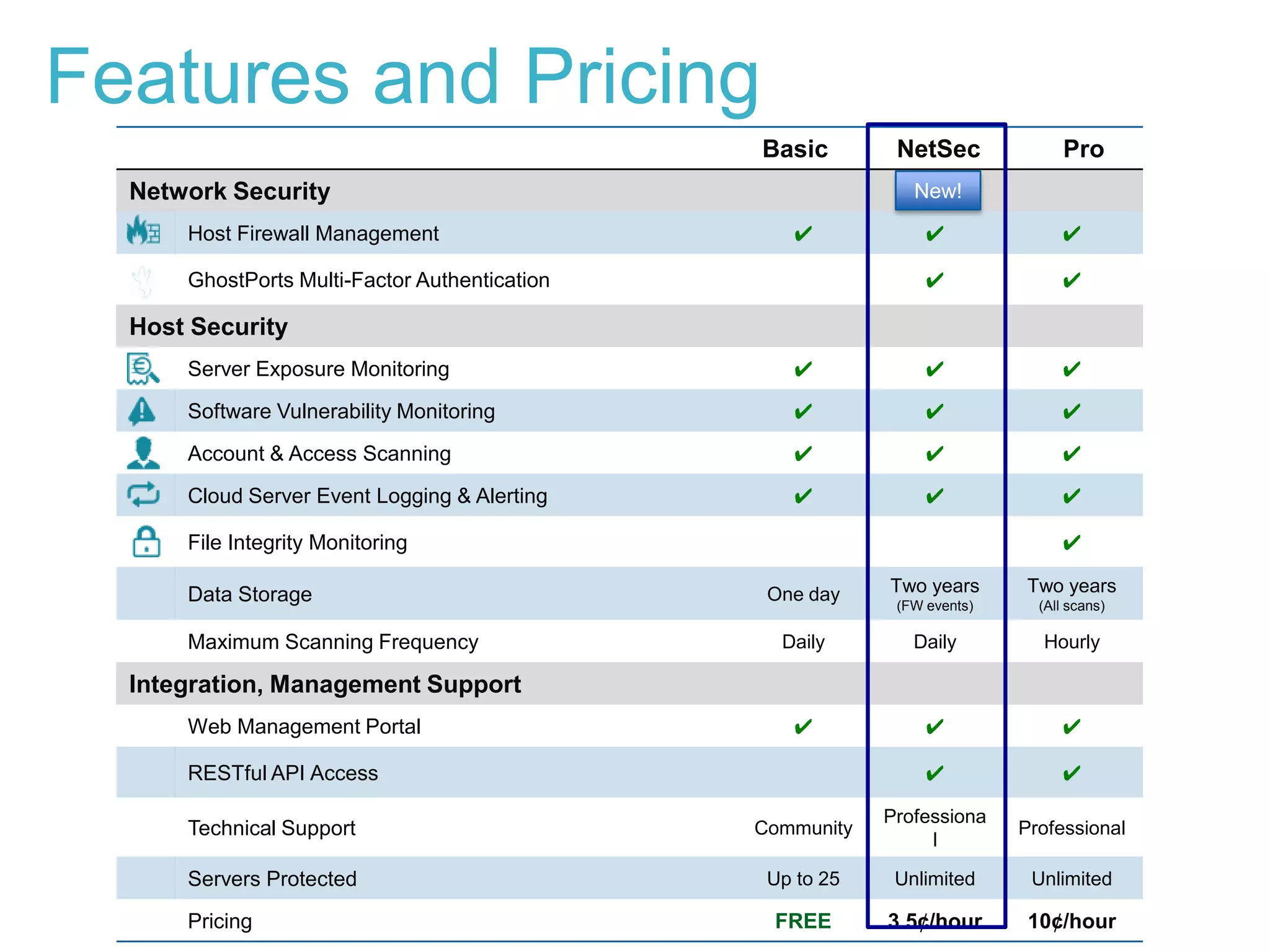 Features and Pricing
                                               Basic        NetSec              Pro
  Network Security                                            New!

      Host Firewall Management                    ✔            ✔               ✔

      GhostPorts Multi-Factor Authentication                   ✔               ✔

  Host Security
      Server Exposure Monitoring                  ✔            ✔               ✔
      Software Vulnerability Monitoring           ✔            ✔               ✔
      Account & Access Scanning                   ✔            ✔               ✔
      Cloud Server Event Logging & Alerting       ✔            ✔               ✔

      File Integrity Monitoring                                                ✔

      Data Storage                              One day    Two years      Two years
                                                            (FW events)     (All scans)

      Maximum Scanning Frequency                 Daily        Daily         Hourly

  Integration, Management Support
      Web Management Portal                       ✔            ✔               ✔

      RESTful API Access                                       ✔               ✔

                                                           Professiona
      Technical Support                        Community                  Professional
                                                                l

      Servers Protected                         Up to 25    Unlimited      Unlimited

      Pricing                                   FREE       3.5¢/hour       10¢/hour
 