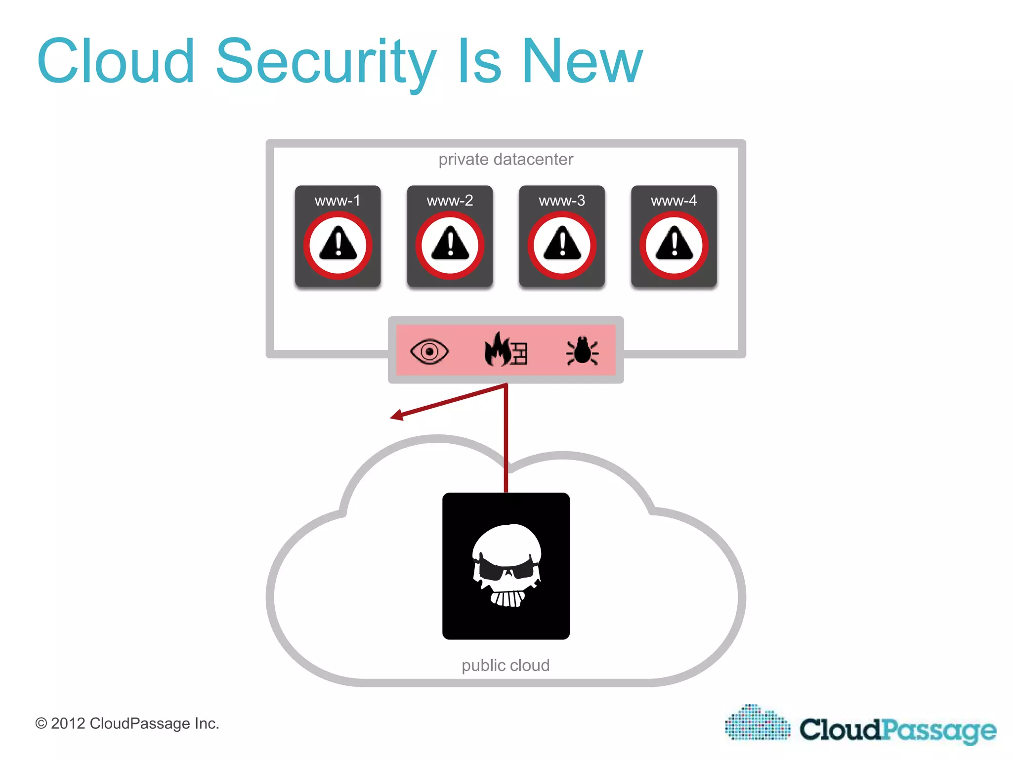 Cloud Security Is New
                                    private datacenter

                           www-1   www-2         www-3   www-4




                                       public cloud


© 2012 CloudPassage Inc.
 