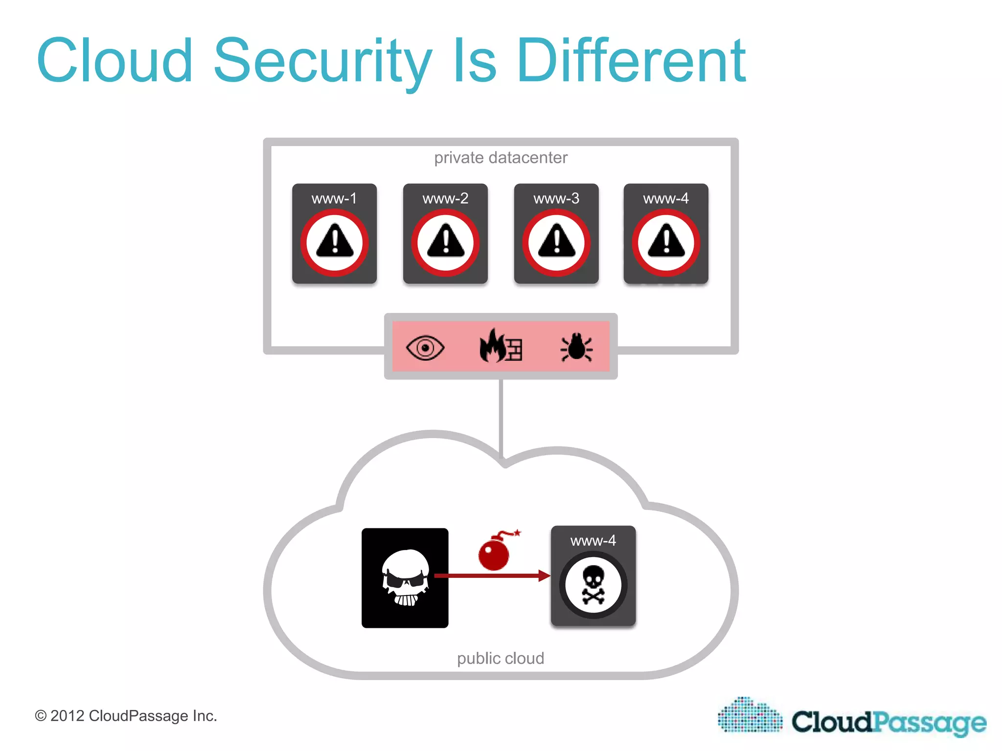 Cloud Security Is Different
                                    private datacenter

                           www-1   www-2         www-3           www-4




                                                         www-4




                                       public cloud


© 2012 CloudPassage Inc.
 