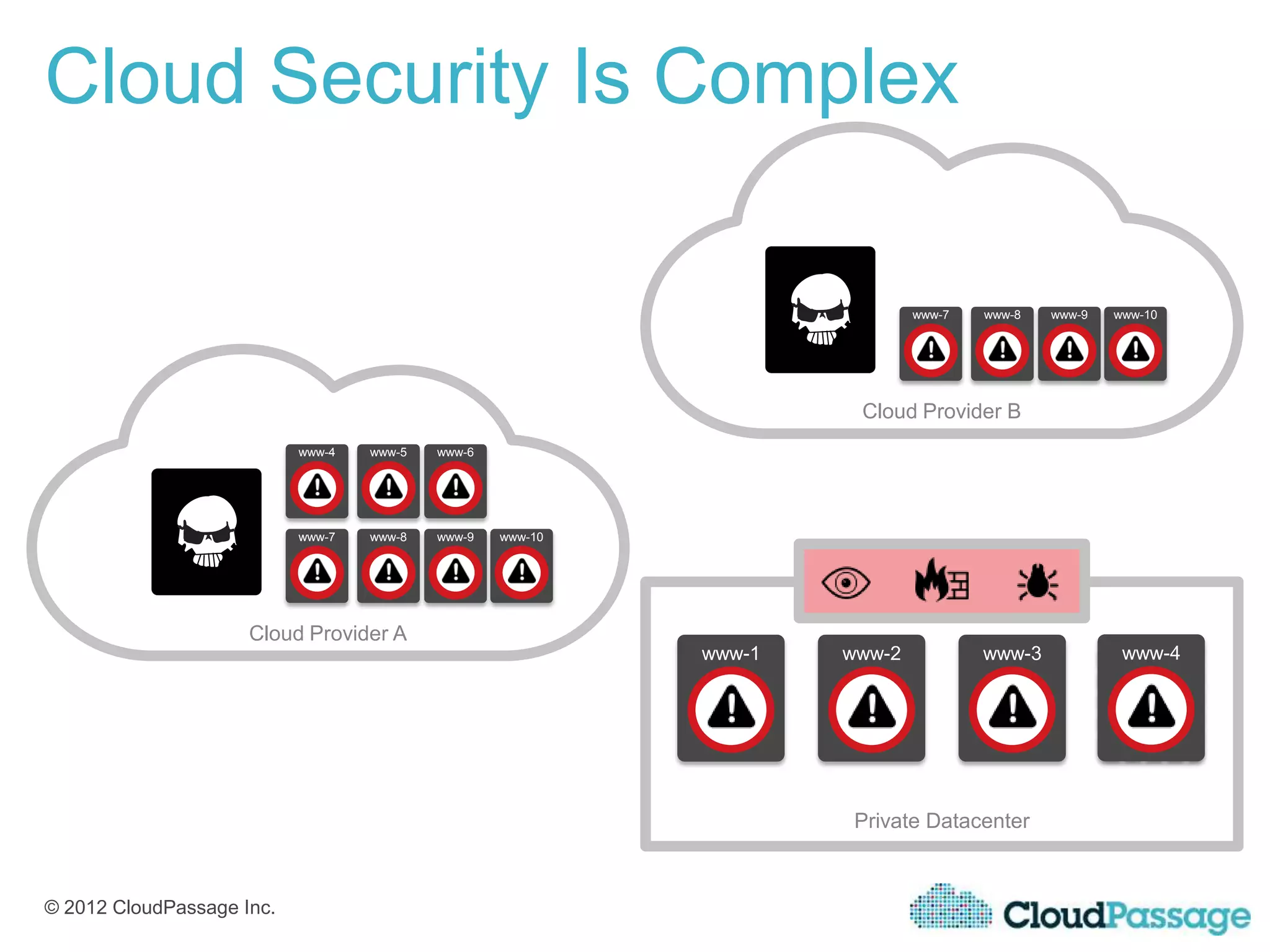 Cloud Security Is Complex

                                                                            www-7   www-8   www-9   www-10




                                                                     Cloud Provider B
                           www-4   www-5   www-6




                           www-7   www-8   www-9   www-10




                     Cloud Provider A
                                                            www-1   www-2           www-3            www-4




                                                                     Private Datacenter



© 2012 CloudPassage Inc.
 