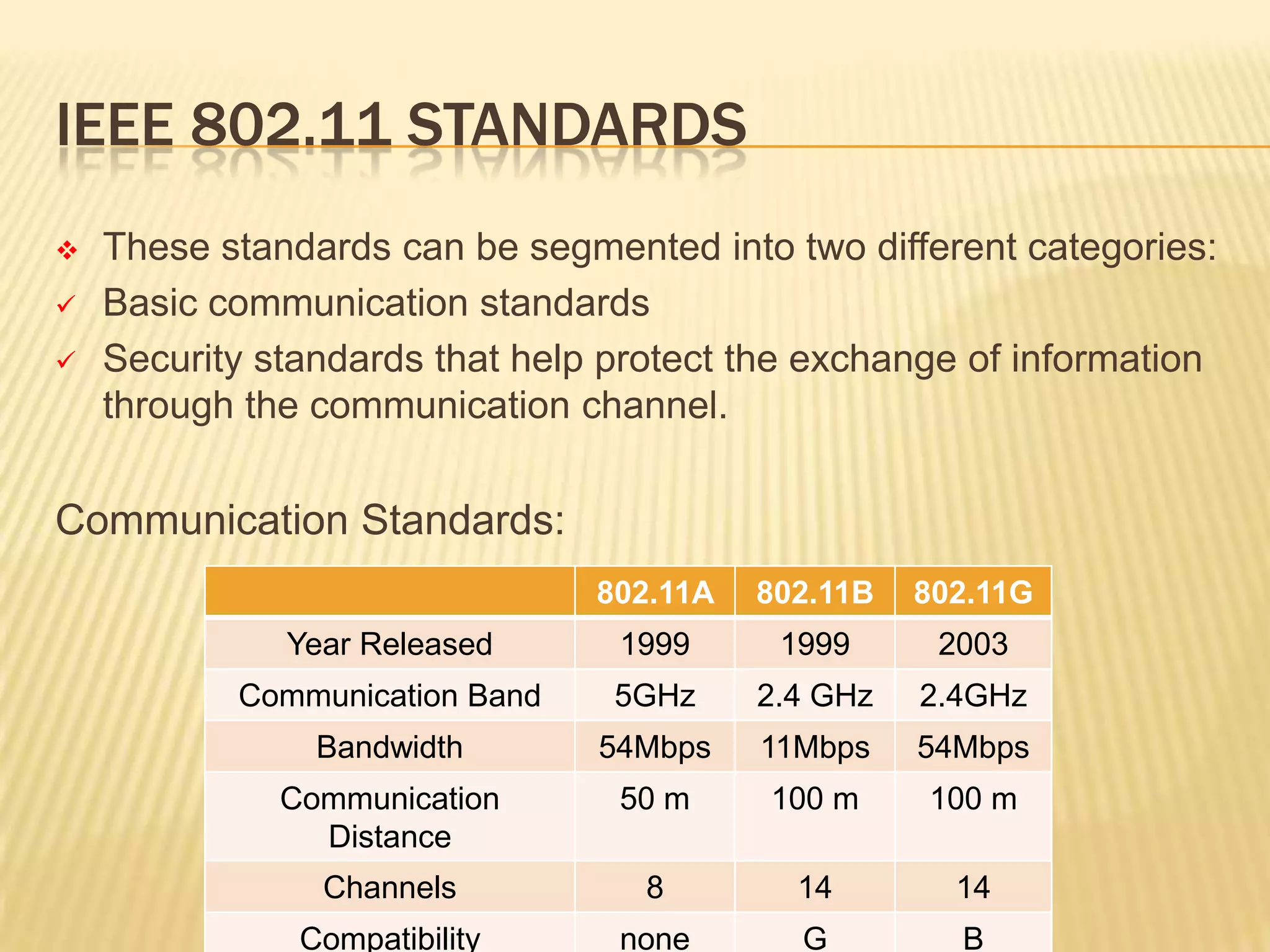 IEEE 802.11 STANDARDS





These standards can be segmented into two different categories:
Basic communication standards
Security standards that help protect the exchange of information
through the communication channel.

Communication Standards:
802.11A

802.11B

802.11G

Year Released

1999

1999

2003

Communication Band

5GHz

2.4 GHz

2.4GHz

Bandwidth

54Mbps

11Mbps

54Mbps

Communication
Distance

50 m

100 m

100 m

Channels

8

14

14

Compatibility

none

G

B

 