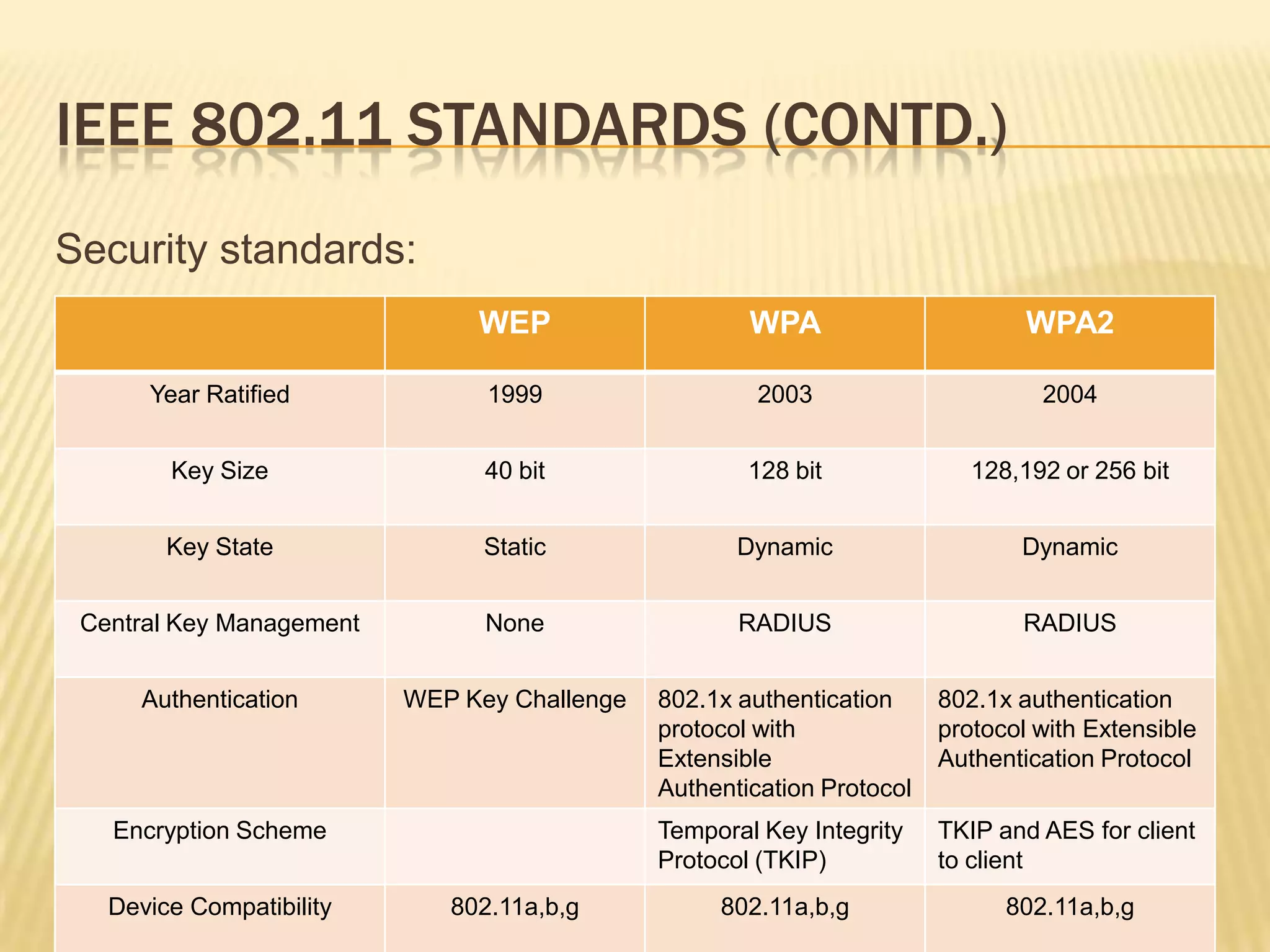 IEEE 802.11 STANDARDS (CONTD.)
Security standards:
WEP

WPA

WPA2

Year Ratified

1999

2003

2004

Key Size

40 bit

128 bit

128,192 or 256 bit

Key State

Static

Dynamic

Dynamic

Central Key Management

None

RADIUS

RADIUS

Authentication

WEP Key Challenge

802.1x authentication
protocol with
Extensible
Authentication Protocol

802.1x authentication
protocol with Extensible
Authentication Protocol

Temporal Key Integrity
Protocol (TKIP)

TKIP and AES for client
to client

802.11a,b,g

802.11a,b,g

Encryption Scheme
Device Compatibility

802.11a,b,g

 