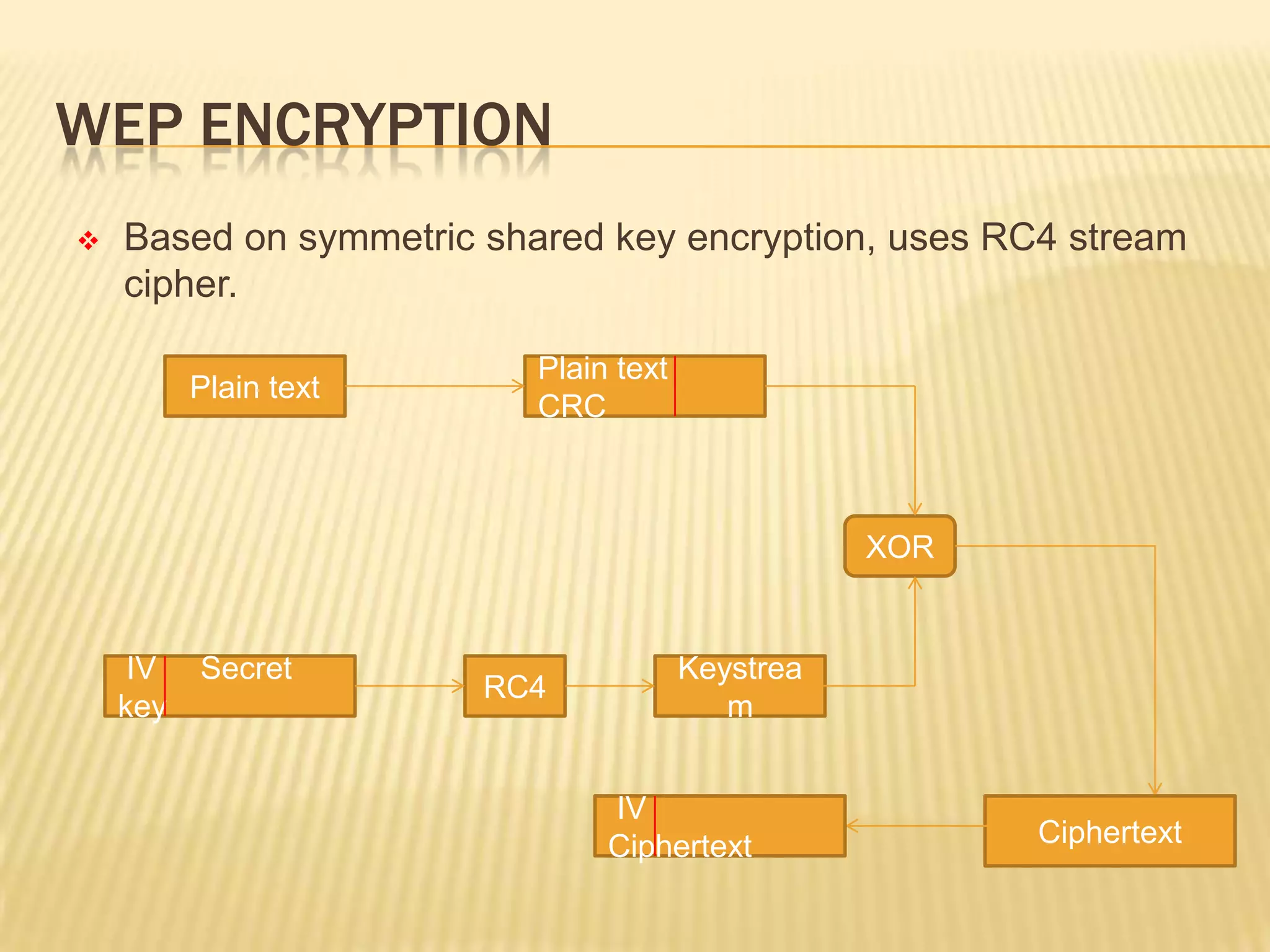 WEP ENCRYPTION


Based on symmetric shared key encryption, uses RC4 stream
cipher.
Plain text

Plain text
CRC

XOR

IV
key

Secret

RC4

Keystrea
m
IV
Ciphertext

Ciphertext

 