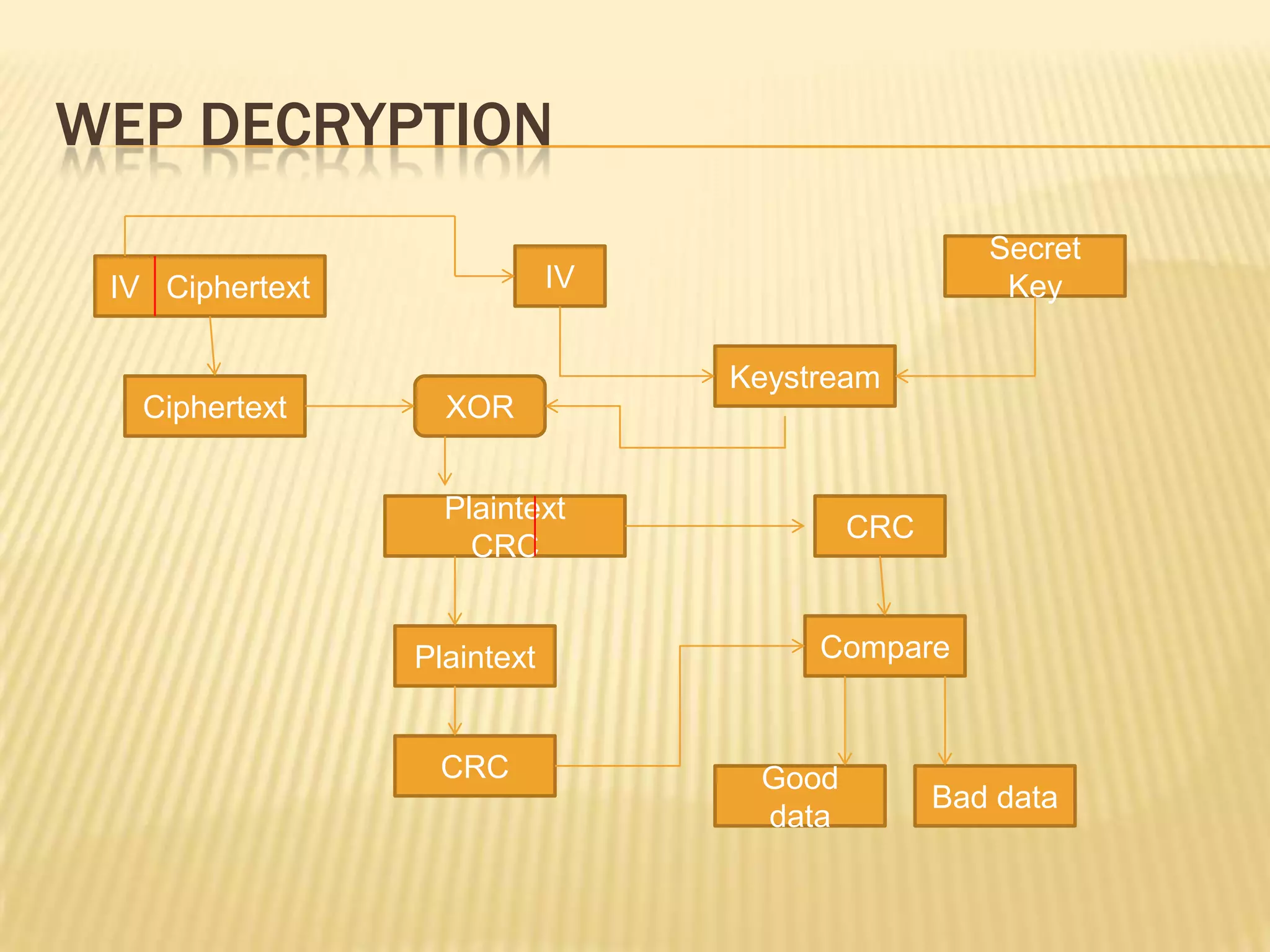 WEP DECRYPTION
Secret
Key

IV

IV Ciphertext

Keystream
Ciphertext

XOR
Plaintext
CRC

Plaintext

CRC

CRC

Compare

Good
data

Bad data

 