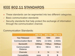 IEEE 802.11 STANDARDS





These standards can be segmented into two different categories:
Basic communication standards
Security standards that help protect the exchange of information
through the communication channel.

Communication Standards:
802.11A

802.11B

802.11G

Year Released

1999

1999

2003

Communication Band

5GHz

2.4 GHz

2.4GHz

Bandwidth

54Mbps

11Mbps

54Mbps

Communication
Distance

50 m

100 m

100 m

Channels

8

14

14

Compatibility

none

G

B

 