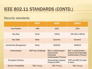 IEEE 802.11 STANDARDS (CONTD.)
Security standards:
WEP

WPA

WPA2

Year Ratified

1999

2003

2004

Key Size

40 bit

128 bit

128,192 or 256 bit

Key State

Static

Dynamic

Dynamic

Central Key Management

None

RADIUS

RADIUS

Authentication

WEP Key Challenge

802.1x authentication
protocol with
Extensible
Authentication Protocol

802.1x authentication
protocol with Extensible
Authentication Protocol

Temporal Key Integrity
Protocol (TKIP)

TKIP and AES for client
to client

802.11a,b,g

802.11a,b,g

Encryption Scheme
Device Compatibility

802.11a,b,g

 