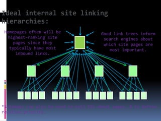 Ideal internal site linking
hierarchies:
 Homepages often will be                Good link trees inform
  highest-ranking site                   search engines about
     pages since they                    which site pages are
   typically have most                     most important.
      inbound links.




*Sitemaps can also be used to tell SEs about pages, & to define
relative priority.
 
