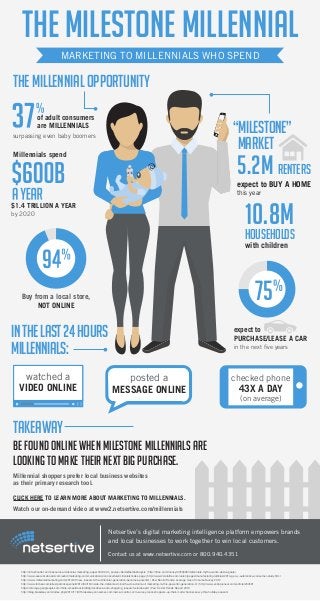 INTHELAST24HOURS
MILLENNIALS:
MARKETING TO MILLENNIALS WHO SPEND
THE MILESTONE MILLENNIAL
THE MILLENNIAL OPPORTUNITY
“MILESTONE”
MARKET
http://info.shoutlet.com/resources-millennial-marketing-paper.html?utm_source=SocialMediaAnalysis | http://time.com/money/3760300/millennials-myths-wants-desire-goals/
http://www.executiveboard.com/exbd/marketing-communications/iconoculture/millenials/index.page | http://www2.deloitte.com/us/en/pages/manufacturing/articles/2014-gen-y-automotive-consumer-study.html
http://www.millennialmarketing.com/2013/07/new-research-the-millennial-generation-becomes-parents/ | Pew Social Trends: Average Use of Income Survey 2012
http://www.forbes.com/sites/patrickspenner/2014/04/16/inside-the-millennial-mind-the-dos-donts-of-marketing-to-this-powerful-generation-3/ | http://www.entrepreneur.com/article/234531
https://storage.googleapis.com/think-emea/docs/old/digital-drives-auto-shopping_research-studies.pdf | Pew Social Trends Report 2010
http://blog.biakelsey.com/index.php/2013/11/07/biakelsey-consumer-commerce-monitor-ccm-survey-local-shoppers-up-their-multi-channel-savvy-this-holiday-season/
surpassing even baby boomers
of adult consumers
are MILLENNIALS
Millennial shoppers prefer local business websites
as their primary research tool.
CLICK HERE TO LEARN MORE ABOUT MARKETING TO MILLENNIALS.
Watch our on-demand video at www2.netsertive.com/millennials
$1.4 TRILLION A YEAR
by 2020
Millennials spend
BE FOUND ONLINE WHEN MILESTONE MILLENNIALS ARE
LOOKING TO MAKE THEIR NEXT BIG PURCHASE.
expect to BUY A HOME
this year
5.2M RENTERS
with children
10.8M
HOUSEHOLDS
75%
expect to
PURCHASE/LEASE A CAR
in the next five years
Buy from a local store,
NOT ONLINE
TAKEAWAY
watched a
VIDEO ONLINE
posted a
MESSAGE ONLINE
checked phone
43X A DAY
(on average)
Netsertive’s digital marketing intelligence platform empowers brands
and local businesses to work together to win local customers.
Contact us at www.netsertive.com or 800.940.4351
 