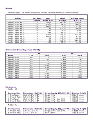 Models
	
	 The following are a few possible configurations. Call us at 1-800-433-5133 for your customized solution.
		 Model	 No. Hard	 Hard	 Total	 Storage Under
			 Drives	 Drive Size	 Storage	 RAID 5
	 NetServ 5000 XR/XL	 4	 160 gb	 640 gb		 480 gb
	 NetServ 6000 XR/XL	 4	 320 gb	 1.28 TB		 960 gb
	 NetServ 7000 XR/XL	 4	 500 gb	 2.0 TB		 1.5 TB
	 NetServ 7800 XR/XL	 4	 1 TB	 4.0 TB		 3.0 TB
	 NetServ 7900 XR/XL	 4	 2 TB	 8 TB		 6 TB
	 NetServ 7960 XR/XL	 4	 4 TB	 16 TB		 12 TB
	 NetServ 8300 XR/XL	 8	 320 gb	 2.56 TB		 2.24 TB
	 NetServ 8500 XR/XL	 8	 500 gb	 4.0 TB		 3.5 TB
	 NetServ 8900 XR/XL	 8	 1 TB	 8.0 TB		 6.0 TB
	 NetServ 8920 XR/XL	 8	 2 TB	 16.0 TB		 14.0 TB
	 NetServ 8960 XR/XL	 8	 4 TB	 32 TB		 24 TB
Enclosures	
	 NetServ XR
	 Configuration	 Dimensions (HxWxD)	 Power Supply  115/230v AC	 Shipping Weight
	 4 Drive Tower	 17.5” x 7.5” x 18.0”	 Single 400W		 35 to 45 pounds
	 4 Drive 4U Rack	 7.0” x 19.0” x 19.0”	 Single 400W		 50 to 80 pounds
	 8 Drive Tower	 19.0” x 7.0” x 19.0”	 Single 400W	 Dual 330W	 35 to 45 pounds
	 8 Drive 4U Rack	 7.0” x 19.0” x 19.0”	 Single 400W	 Dual 330W	 50 to 80 pounds
	 NetServ XL
	 Configuration	 Dimensions (HxWxD)  	 Power Supply  115/230v AC	 Shipping Weight
	 4 Drive 1U Rack	 1.75” x 17.5” x 28”	 Single 250W	 Dual 250W	 45 to 55 pounds
	 8 Drive 2U Rack	 3.5” x 17.5” x 28”	 Dual 350W		 60 to 75 pounds
Approximate Image Capacities (Raid 5)
	 XR	 XL
	 Model	 CDs 	 DVDs 	 CDs	 DVDs
	 NetServ 5000	 960	 120	 960	 120
	 NetServ 6000	 1,500	 240	 1,920	 240
	 NetServ 7000	 1,500	 375	 3,000	 375
	 NetServ 7800 	 1,500	 750	 4,000	 750
	 NetServ 7900	 1,500	 1,500	 4,000	 1,500
	 NetServ 7960	 1,500	 1,500	 4,000	 2,500
	 NetServ 8300 	 1,500	 560	 4,000	 560
	 NetServ 8500 	 1,500	 875	 4,000	 875
	 NetServ 8900 	 1,500	 1,500	 4,000	 1,500
	 NetServ 8920	 1,500	 1,500	 4,000	 3,000
	 NetServ 8960	 1,500	 1,500	 4,000	 4,000
 