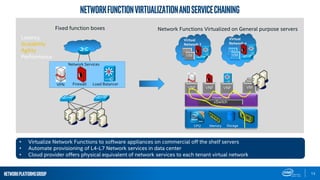 NetworkPlatformsGroup
Firewall Load BalancerVPN
Network Services
Fixed function boxes Network Functions Virtualized on General purpose servers
MemoryCPU Storage
VNF
Hypervisor
VNFVNF
VM
VM
VM
vSwitch
VM
VM
Virtual
Network 1
VM
VM
Virtual
Network n
NetworkFunctionVirtualizationandServiceChaining
• Virtualize Network Functions to software appliances on commercial off the shelf servers
• Automate provisioning of L4-L7 Network services in data center
• Cloud provider offers physical equivalent of network services to each tenant virtual network
13
Latency
Scalability
Agility
Performance
 