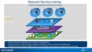 NetworkPlatformsGroup
Network Service overlay
Network Virtualization with Service overlay
Virtual Network abstraction (Network Hypervisor)
using tunnel overlays e.g. VXLAN, NVGRE, Geneve
Physical IP Network
Virtual Overlay Networks
vSwitchvSwitch
vSwitch
SDN Controller
• Service Overlays deployed over Network Virtualization
• Service Chains are dynamically created on demand, within a tenant virtual Network
• Network Services Header (NSH), Geneve are examples of protocols to enable Service overlays
VM
VM
Virtual
Network n
Service Overlay (or Service Plane)
14
VM
VM
Virtual
Network 1
VM
VM
Virtual
Network 2
Latency
Scalability
Agility
Performance
 