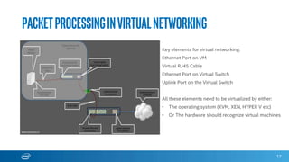 PacketProcessinginVirtualnetworking
17
Key elements for virtual networking:
Ethernet Port on VM
Virtual RJ45 Cable
Ethernet Port on Virtual Switch
Uplink Port on the Virtual Switch
All these elements need to be virtualized by either:
• The operating system (KVM, XEN, HYPER V etc)
• Or The hardware should recognize virtual machines
 