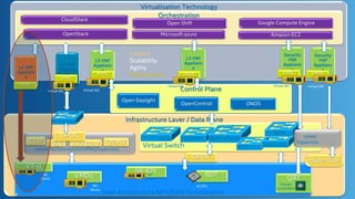 Virtualisation Technology
Orchestration
Infrastructure Layer / Data Plane
Intel Architecture NFV/SDN Accelerators
VT-d
SR-IOV
Virtual Machine Monitor(VMM)/Hypervisor
OpenStack
L2 VNF
Applianc
e
L2 VNF
Applianc
e
L3 VNF
Applianc
e
Control Plane
OpenContrail
Open Daylight
ONOS
DPDK
DPDK
DPDK
VMDq
NIC
Silicon
NIC
Silicon QAT
Chipset
Acceleration
Hyperscan
KVM XEN HYPER-V QEMU
Virtual NIC Virtual NIC
Microsoft azure
RDT
IA CPU
NIC
Silicon
Virtual Switch
Amazon EC2
L3 VNF
Applianc
e
DPDK
Virtual NIC
Security
VNF
Applianc
e
DPDK
Virtual NIC
DPDK
V
Fd.io Legopus Open vSwitch
POF OpenSwitch
BESS
DPDK
Virtual Switch
CloudStack
Open Shift Google Compute Engine
Security
VNF
Applianc
e
DPDK
Virtual NIC
VMM/
Hypervisor
Latency
Scalability
Agility
Performance
 