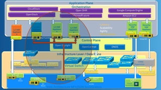 Application Plane
Orchestration
Infrastructure Layer / Data Plane
Intel Architecture NFV/SDN Accelerators
VT-d
SR-IOV
Virtual Machine Monitor(VMM)/Hypervisor
OpenStack
L2 VNF
Applianc
e
L2 VNF
Applianc
e
L3 VNF
Applianc
e
Control Plane
OpenContrail
Open Daylight
ONOS
DPDKDPDK
DPDK
VMDq
NIC
Silicon
NIC
Silicon QAT
Chipset
Acceleration
Hyperscan
KVM XEN HYPER-V QEMU
Virtual Fuunction
Microsoft azure
RDT
IA CPU
NIC
Silicon
Virtual Switch
Amazon EC2
L3 VNF
Applianc
e
DPDK
Security
VNF
Applianc
e
DPDK
Virtual NIC
DPDK
V
Fd.io Legopus Open vSwitch
POF OpenSwitch
BESS
DPDK
Virtual Switch
CloudStack
Open Shift Google Compute Engine
Security
VNF
Applianc
e
DPDK
Virtual NIC
VMM/
Hypervisor
Virtual Fuunction
Virtual Fuunction
Latency
Scalability
Agility
Performance
 