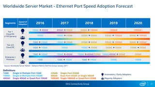 DCG Connectivity Group 21
Worldwide Server Market - Ethernet Port Speed Adoption Forecast
Segments
Speed of
Adoption 2016 2017 2018 2019 2020
Tier 1
Cloud DC
(>1M Servers)
10GbE  40GbE
10GbE
40GbE  50GbE
10GbE  25GbE
50GbE  100GbE
25GbE  50GbE
100GbE
50GbE  100GbE
100GbE+
50GbE  100GbE
Tier 2/3
Cloud DC
1GbE  10GbE
1GbE  10GbE
10GbE  25GbE
10GbE
25GbE  50GbE
10GbE  25GbE
50GbE  100GbE
25GbE  50GbE
50GbE  100GbE
25GbE  50GbE
Enterprise /
Premises
1GbE  10GbE
1GbE
10GbE  40GbE
1GbE  10GbE
10GbE  40GbE/50GbE
1GbE  10GbE
10GbE/40GbE  50GbE
10GbE
50GbE
10GbE
Source: Worldwide Server Market – Network Metrics Dell’Oro Group January 2017
Definitions
1GbE: Single to Multiple Port 1GbE
10GbE: Single to Multiple Port 10GbE
40GbE: Single 40GbE or Quad-Port 10GbE
25GbE: Single-Port 25GbE
50GbE: Dual-Port 25GbE or Single 50GbE
100GbE: Single 100GbE or Quad-Port 25GbE
Innovators / Early Adopters
Majority Adopters
 